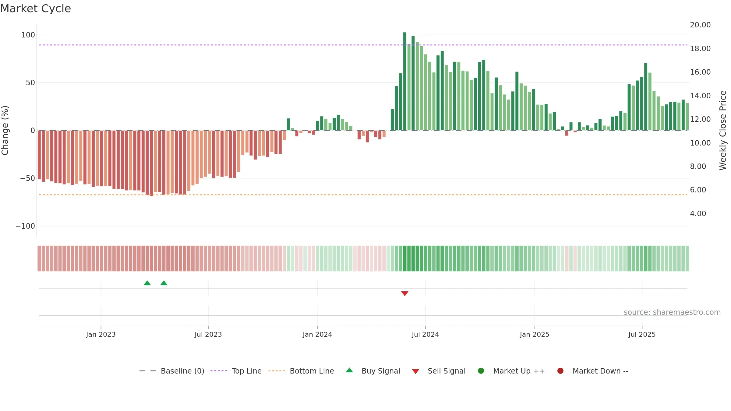 RTNPOWER weekly Market Cycle chart, closing 2025-09-15.