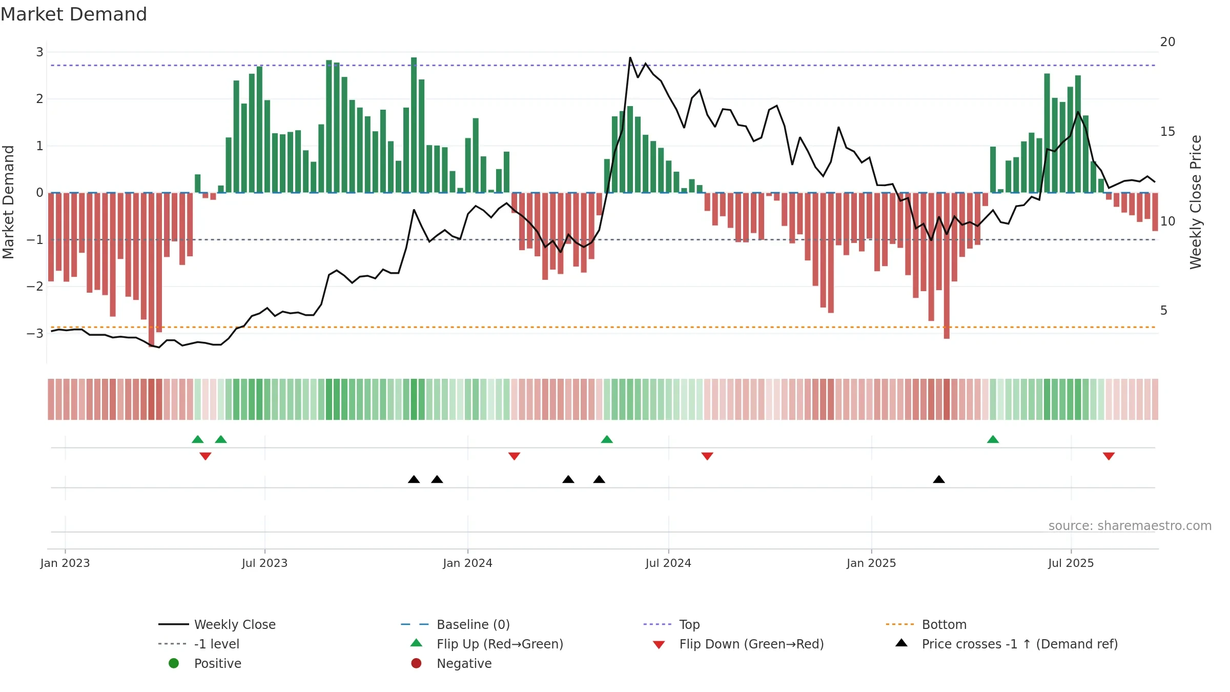 RTNPOWER weekly Market Demand chart, closing 2025-09-15.