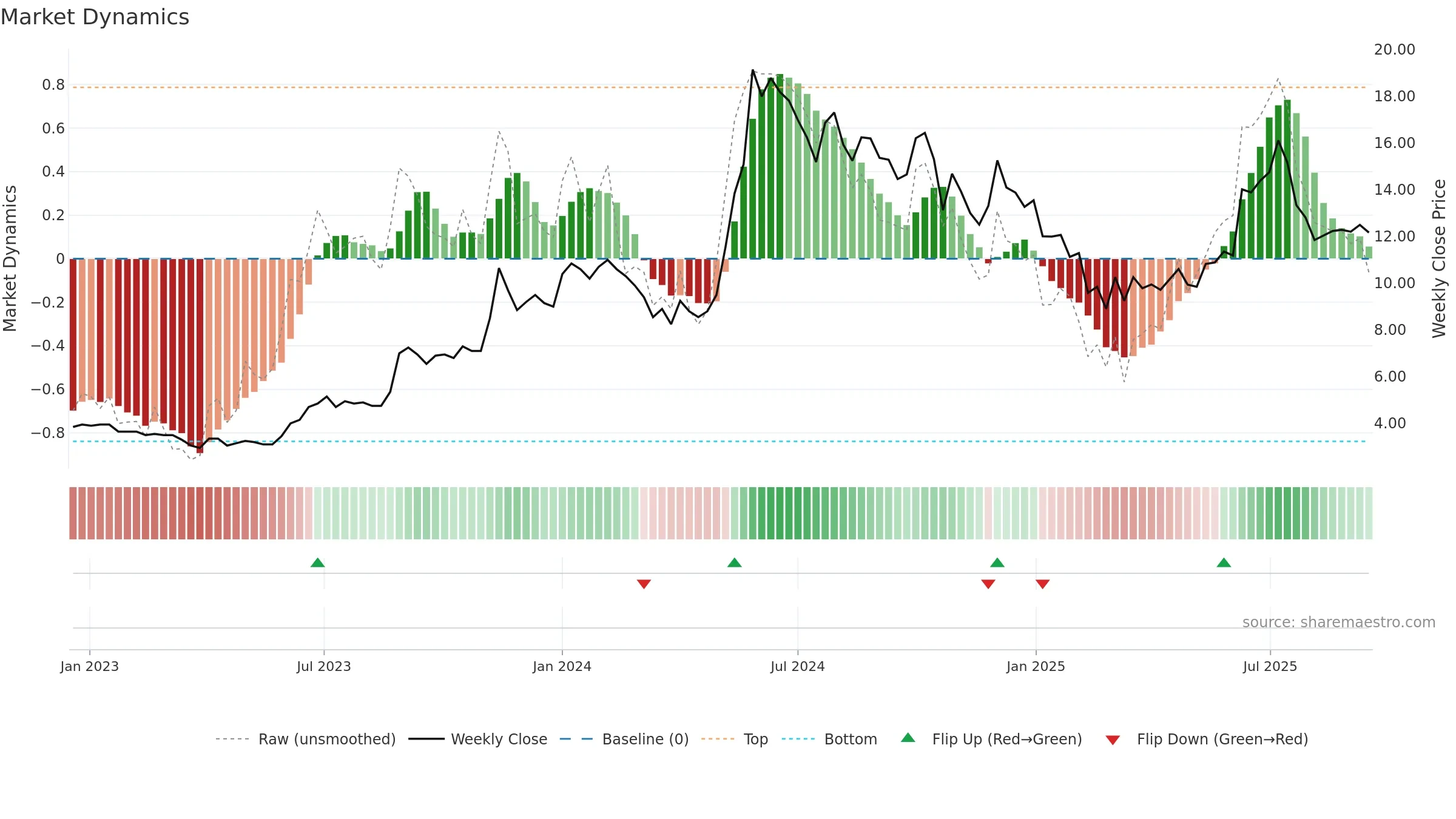 RTNPOWER weekly Market Dynamics chart, closing 2025-09-15.