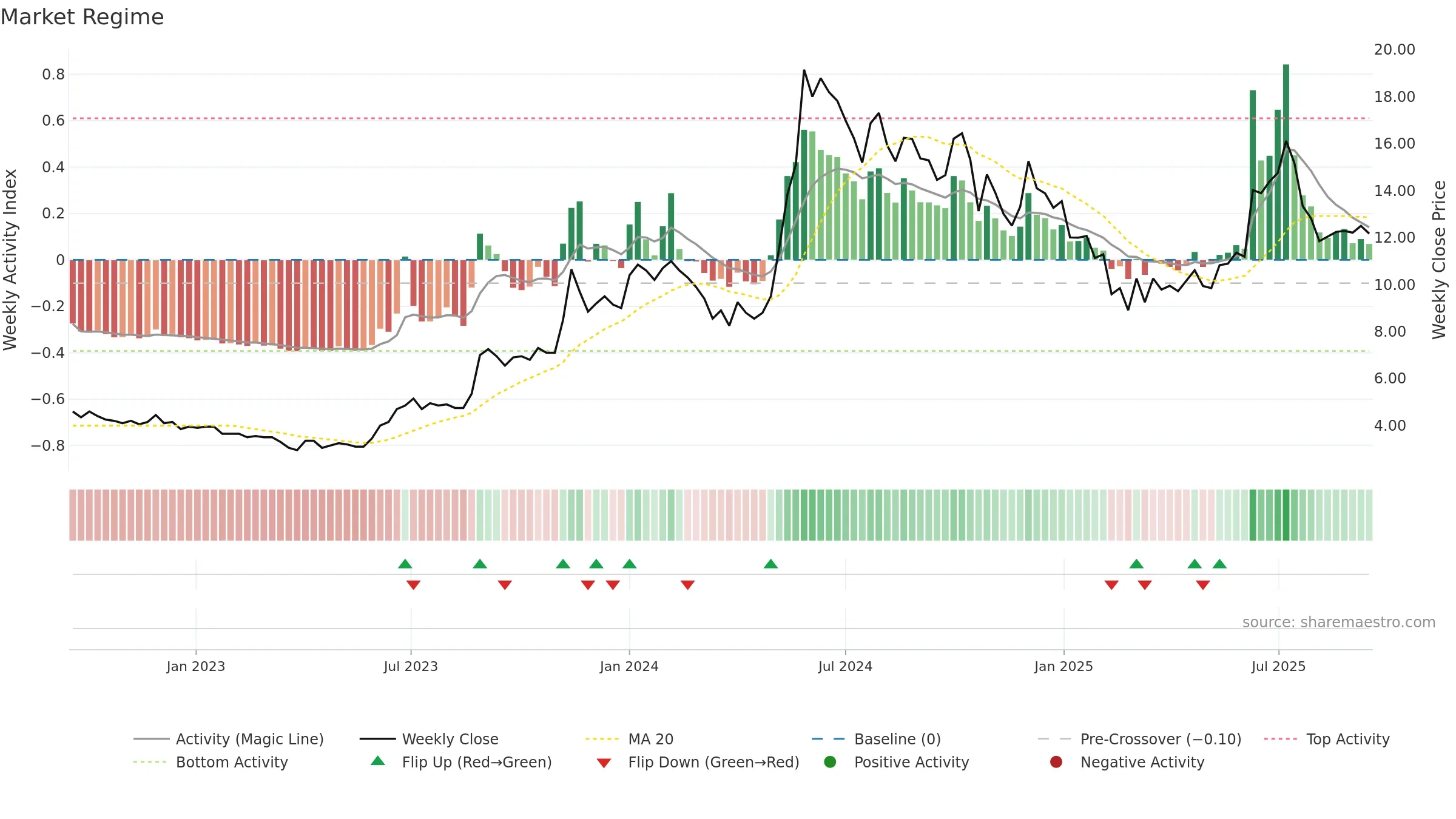 RTNPOWER weekly Market Snapshot chart, closing 2025-09-15.