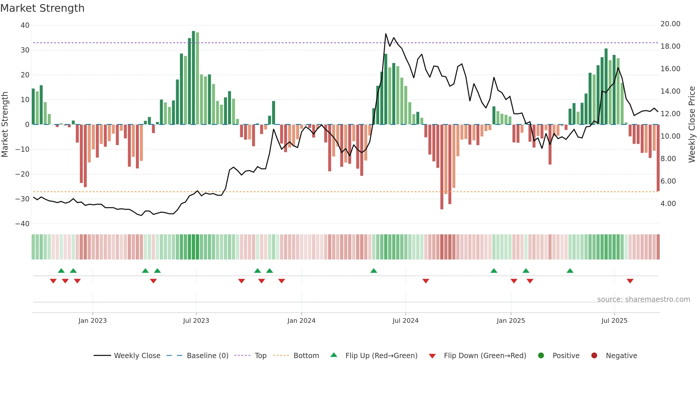 RTNPOWER weekly Market Strength chart, closing 2025-09-15.