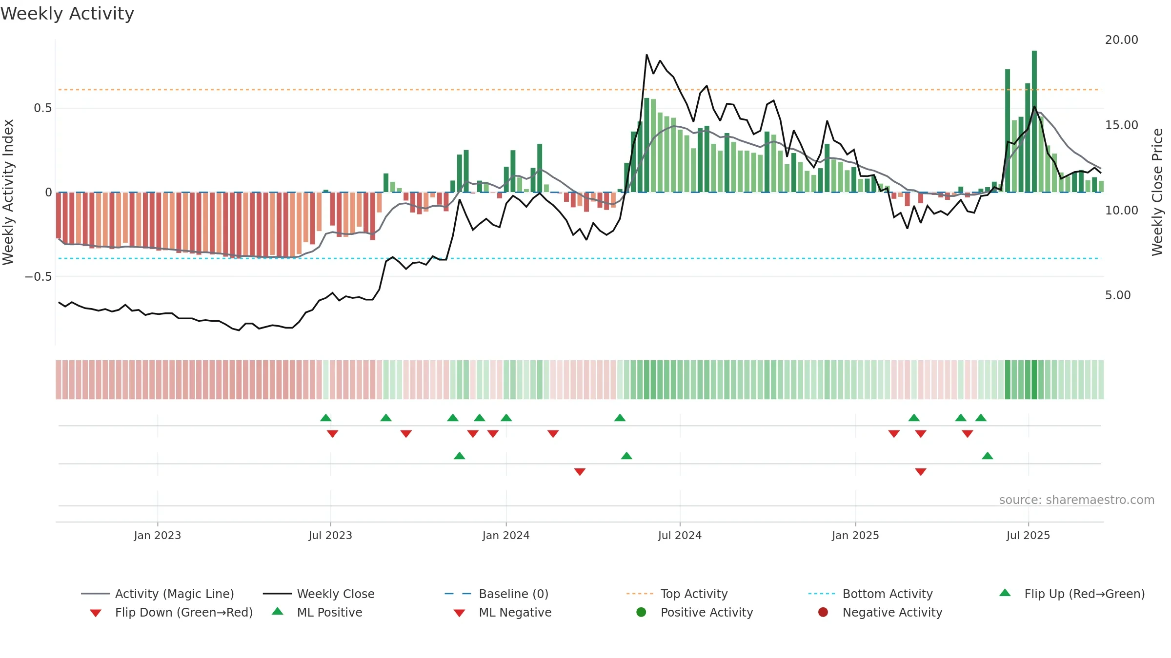 RTNPOWER weekly Activity chart, closing 2025-09-15.