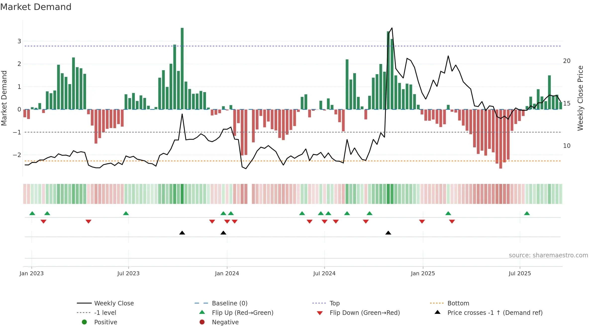 300968 weekly Market Demand chart, closing 2025-09-15.