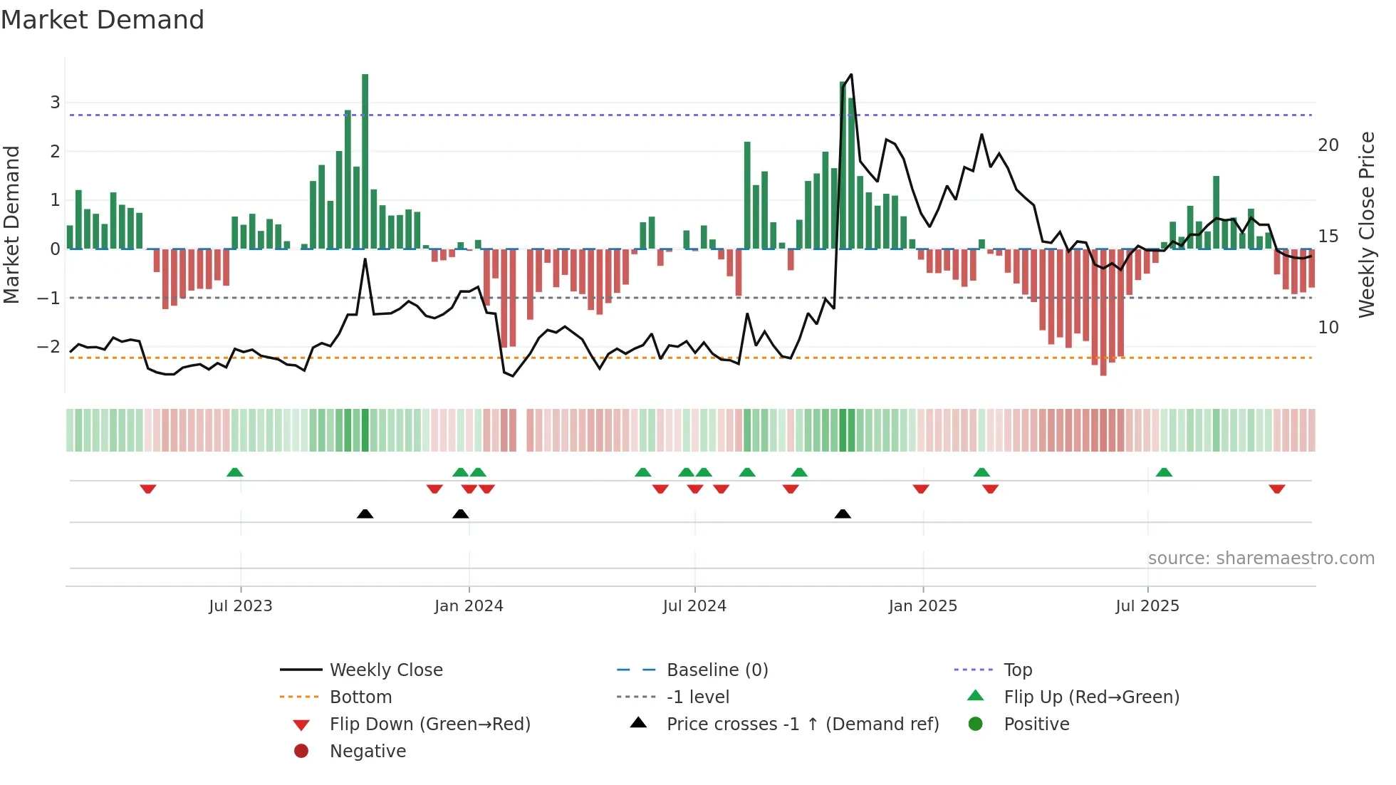 300968 weekly Market Demand chart