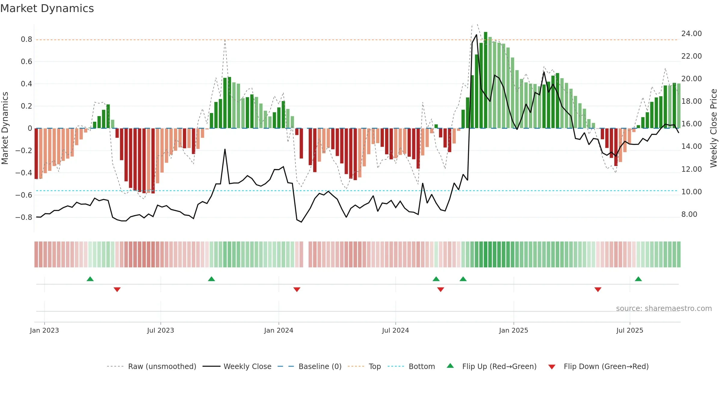 300968 weekly Market Dynamics chart, closing 2025-09-15.