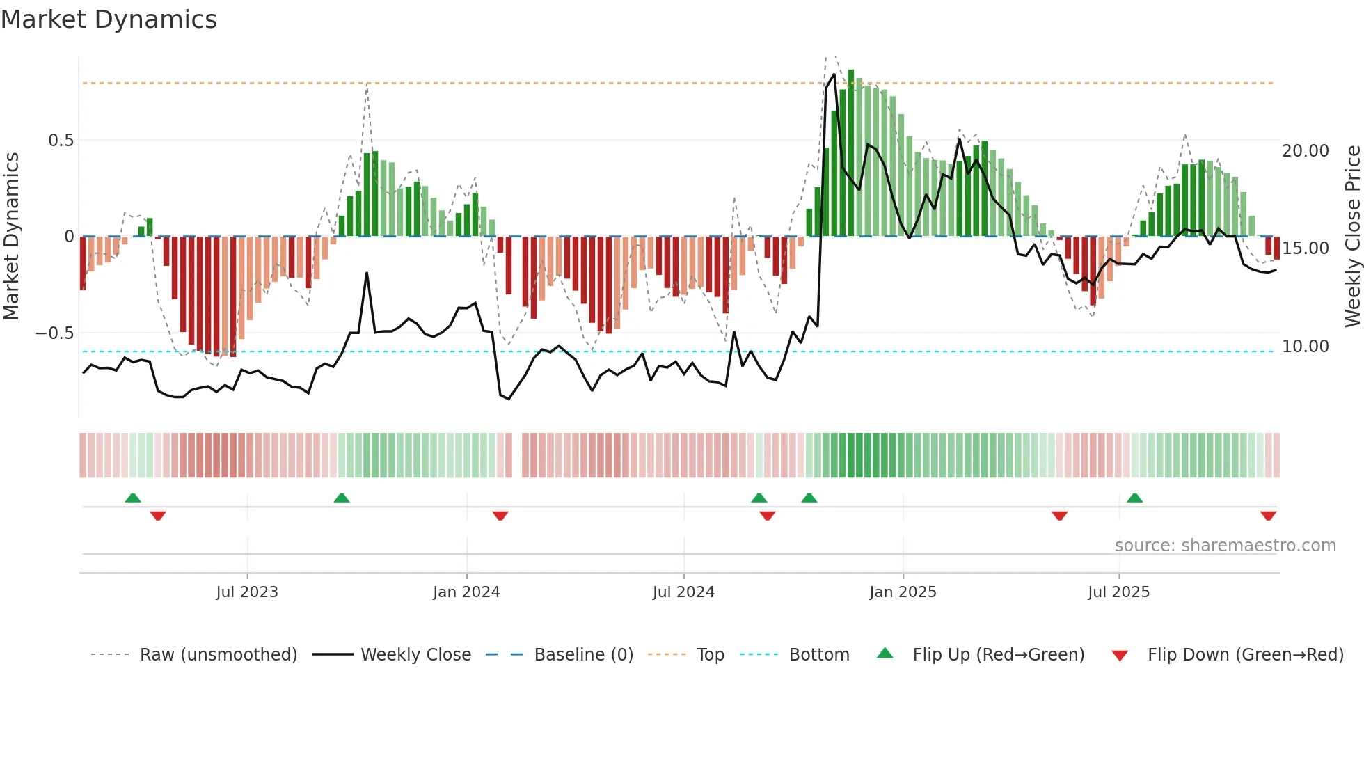 300968 weekly Market Dynamics chart
