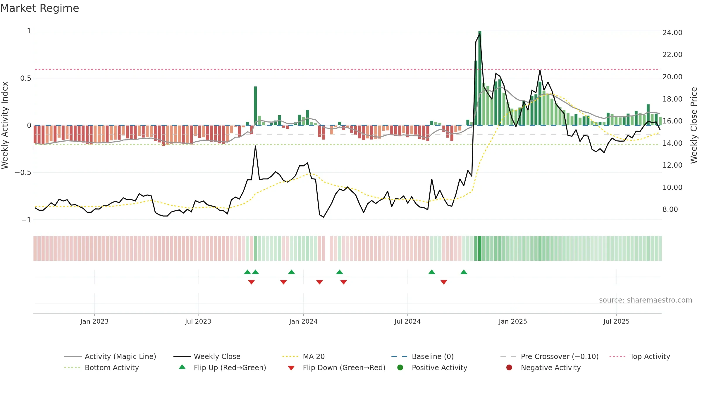 300968 weekly Market Snapshot chart, closing 2025-09-15.
