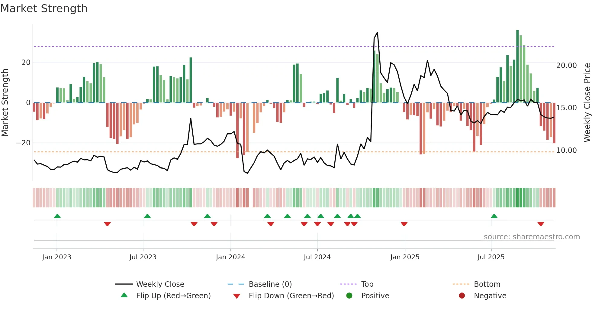 300968 weekly Market Strength chart