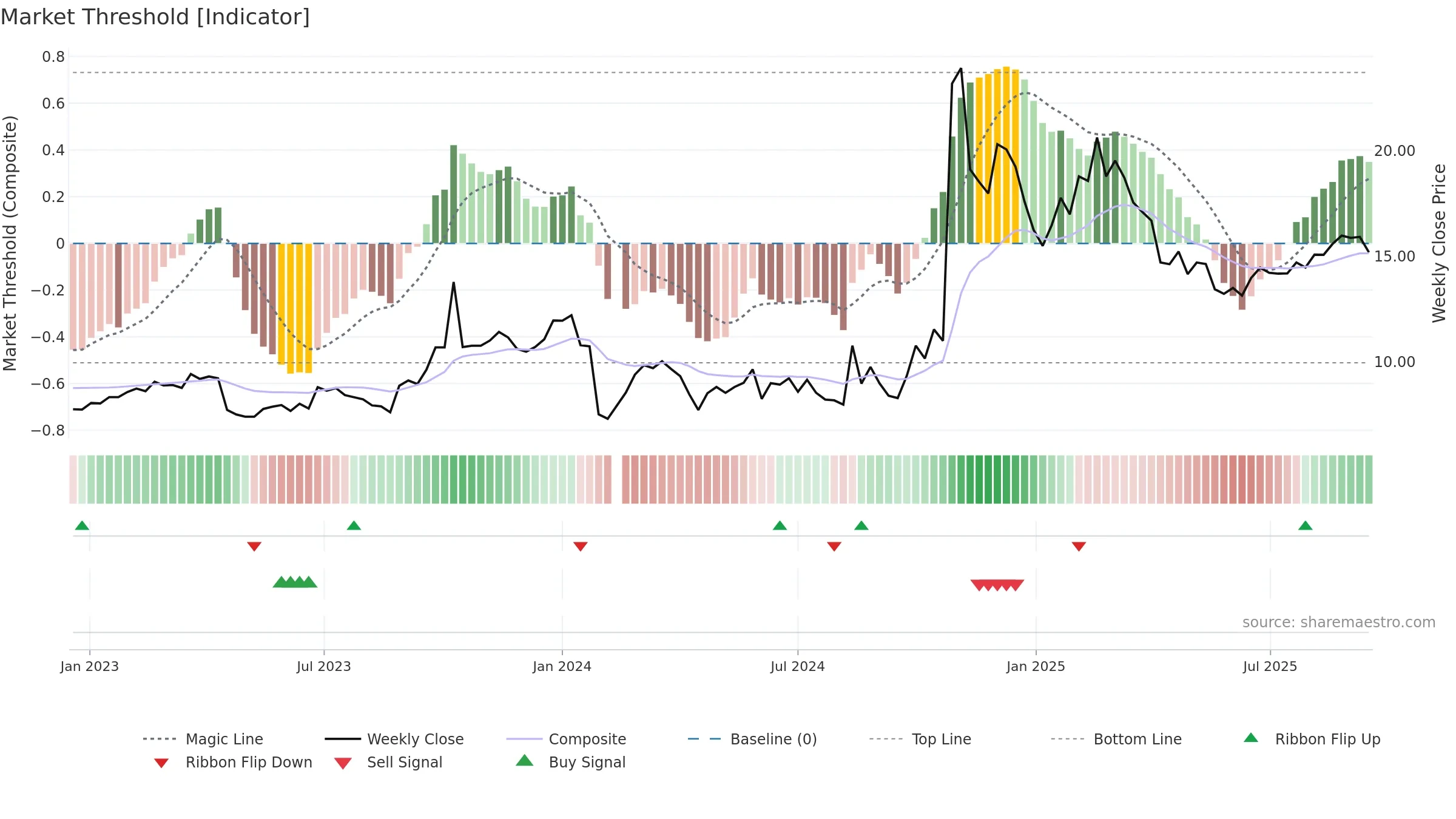 300968 weekly Market Threshold chart, closing 2025-09-15.