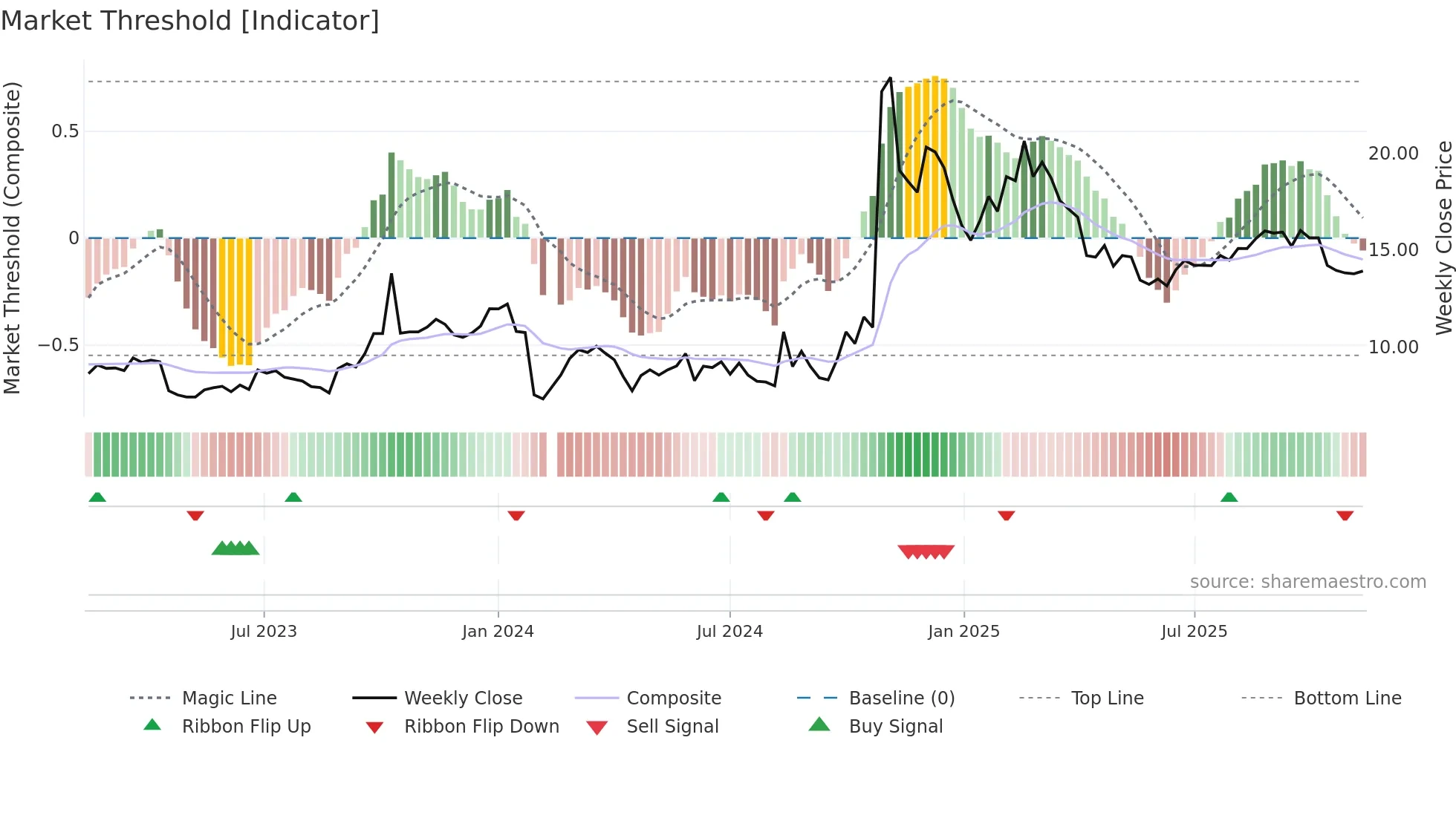 300968 weekly Market Threshold chart