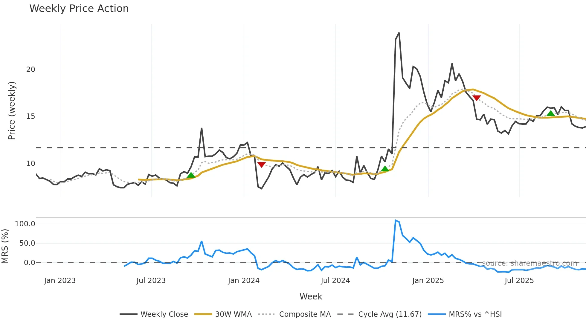 300968 weekly Price Action chart, closing 2025-11-10