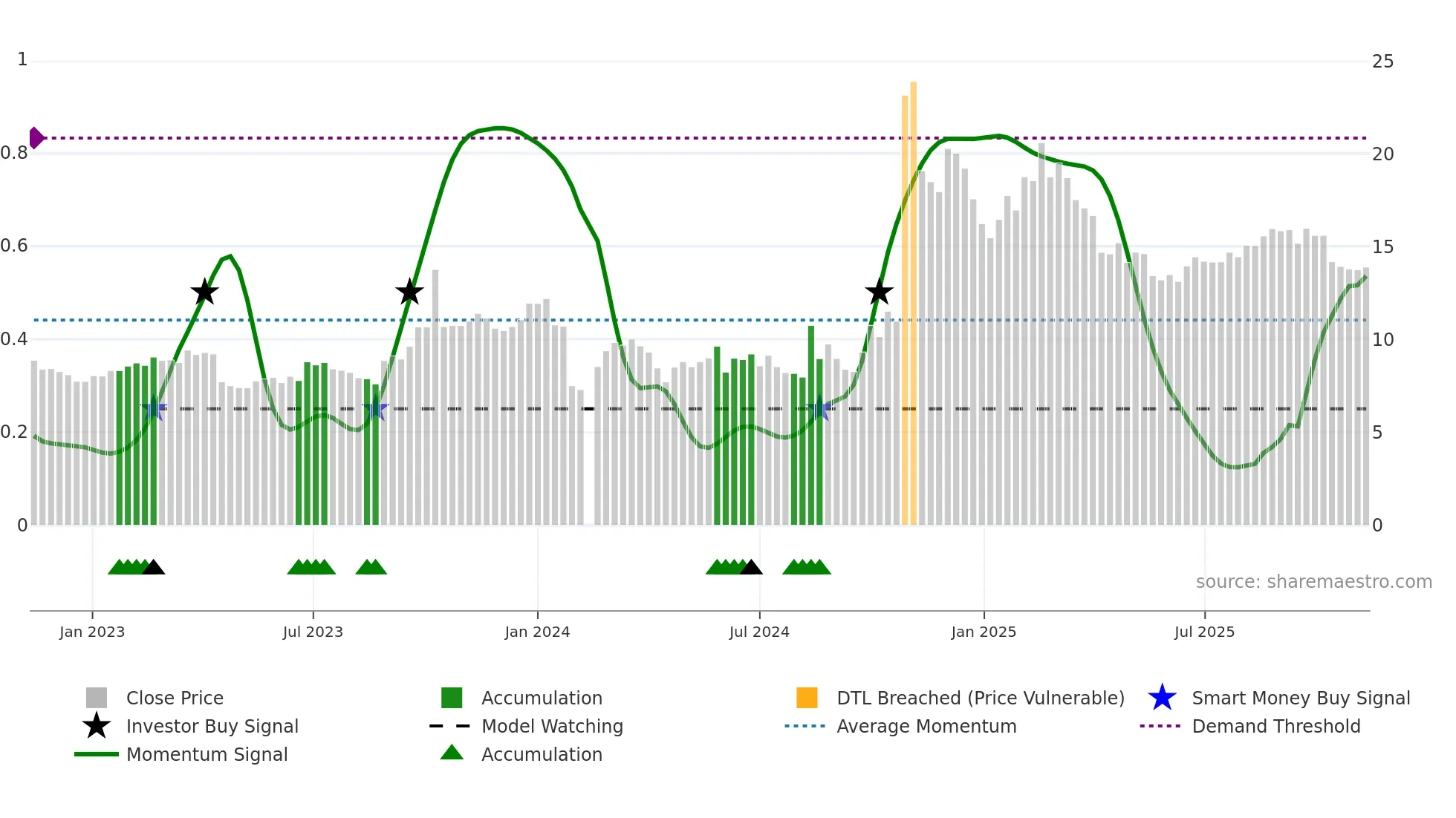 300968 weekly Smart Money chart