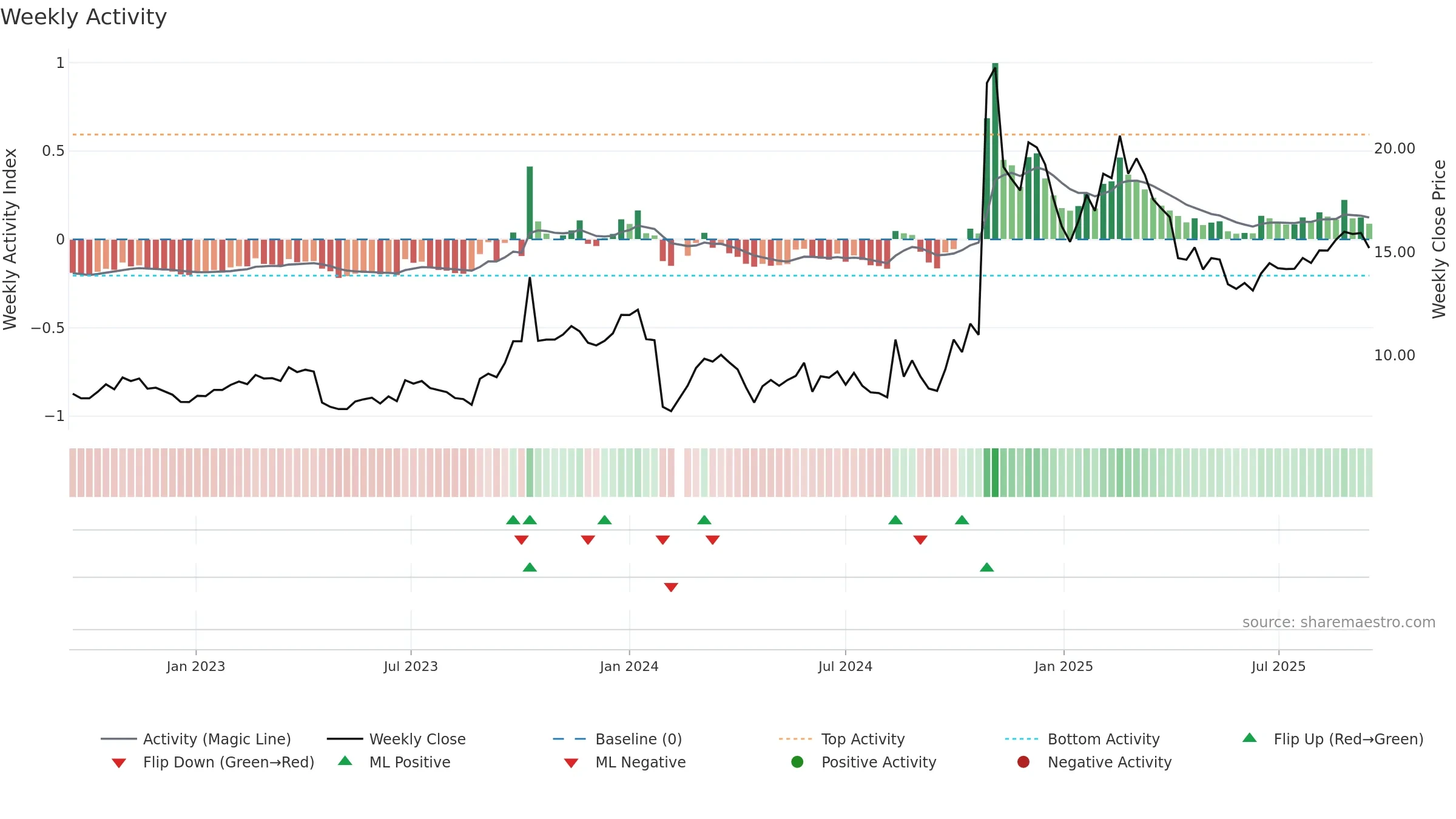 300968 weekly Activity chart, closing 2025-09-15.
