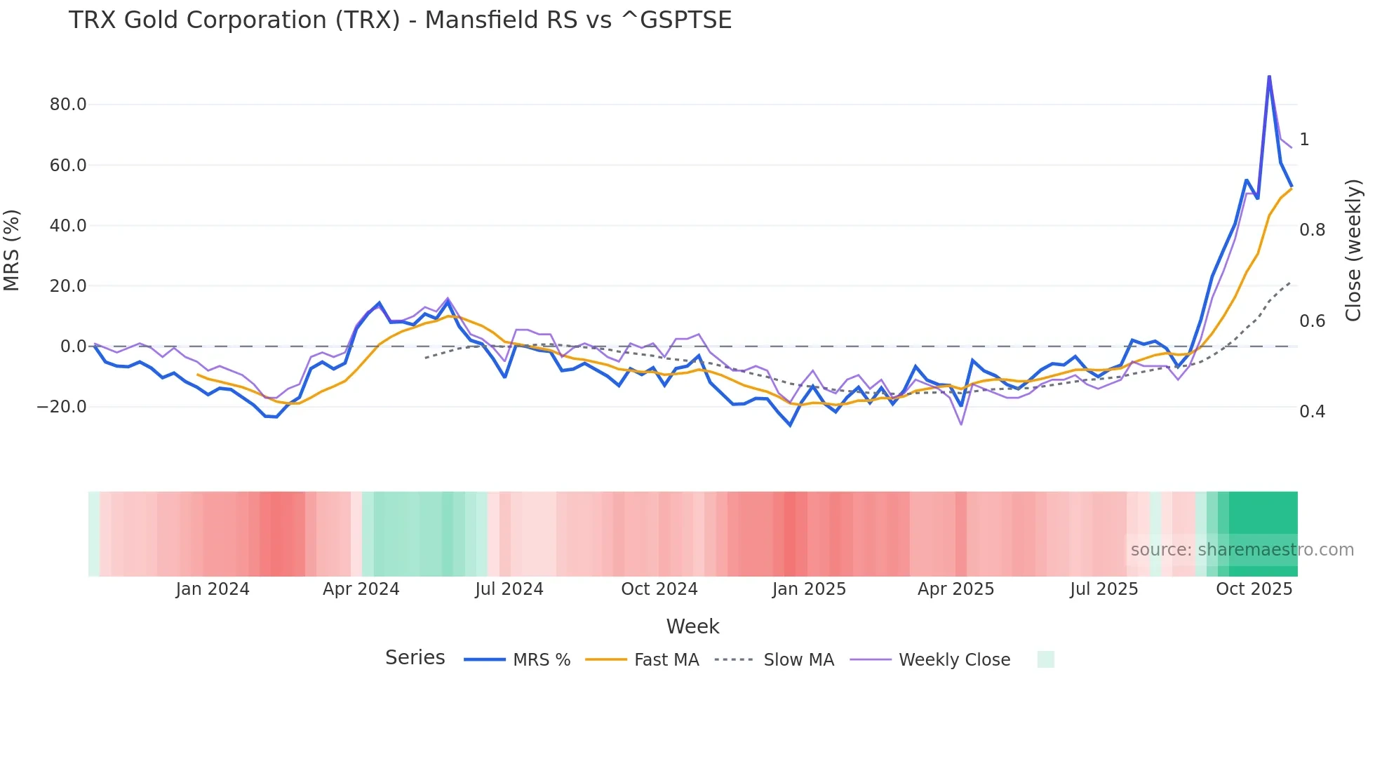 TRX Mansfield Relative Strength chart