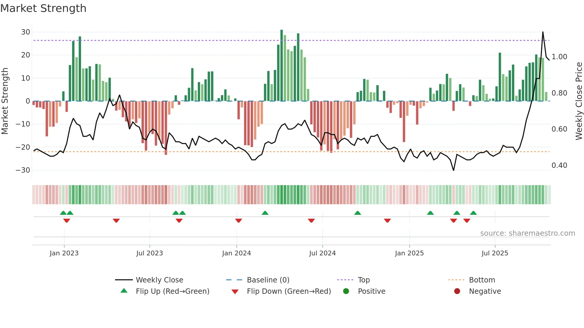 TRX weekly Market Strength chart