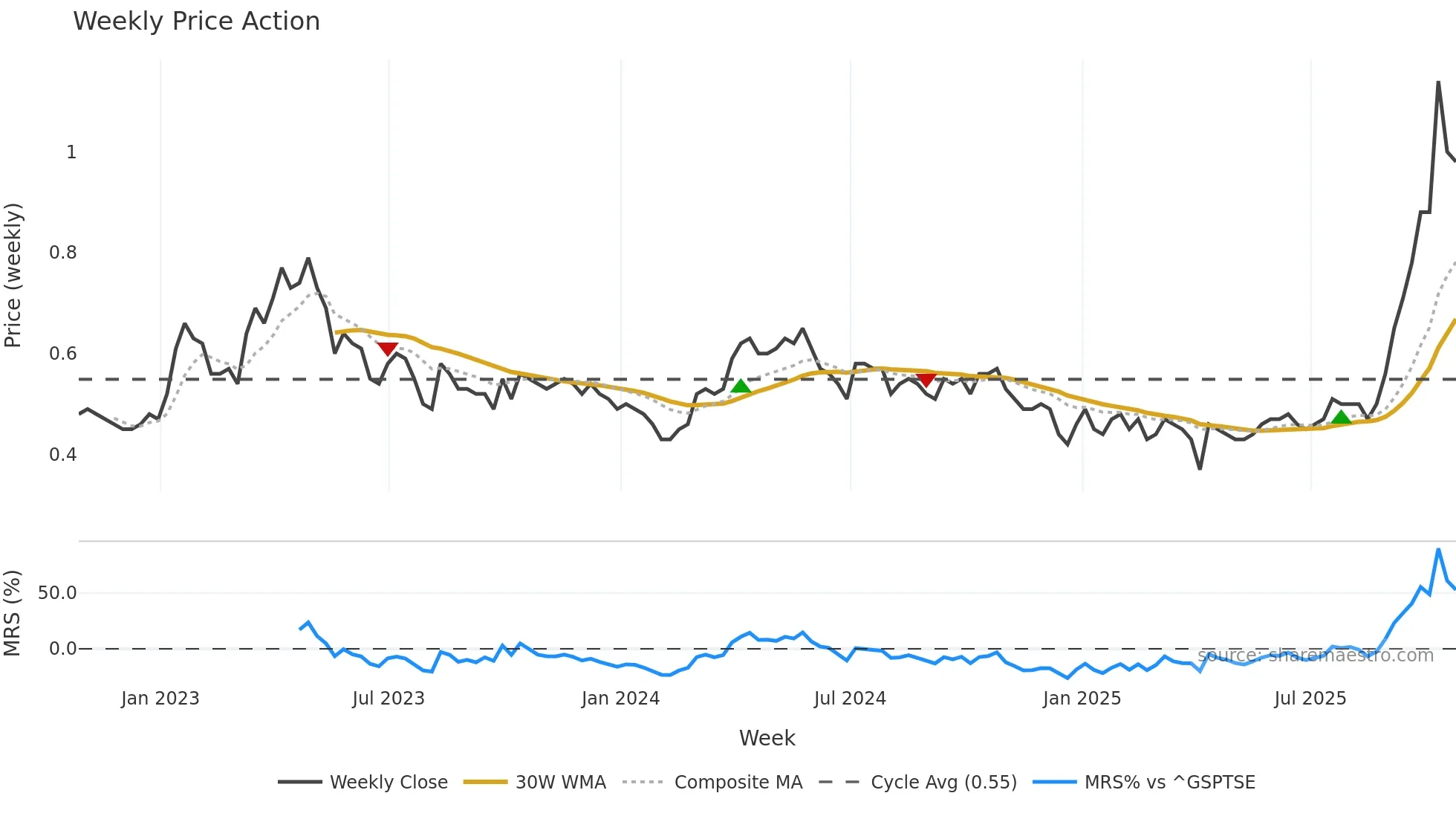 TRX weekly Price Action chart, closing 2025-10-24