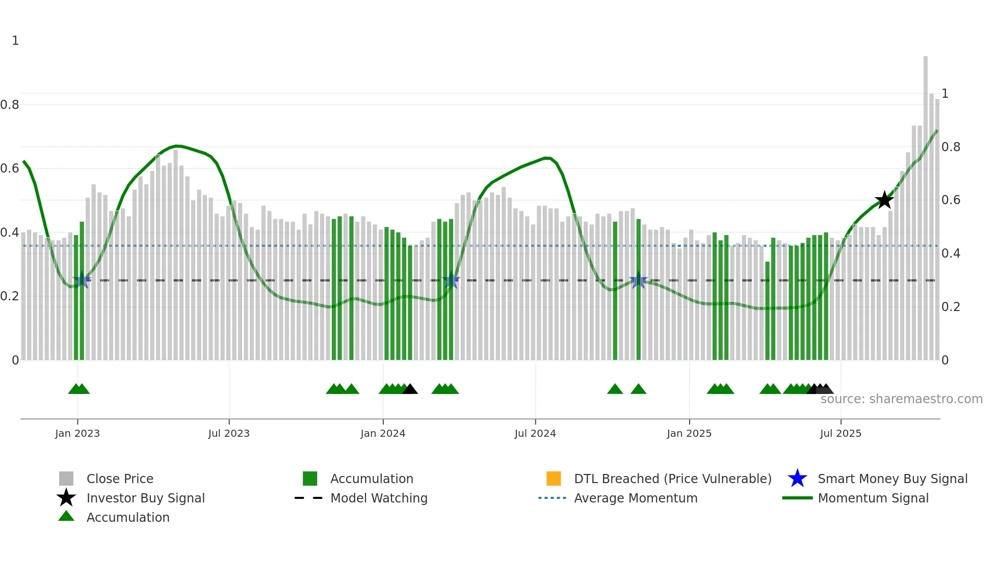 TRX weekly Smart Money chart
