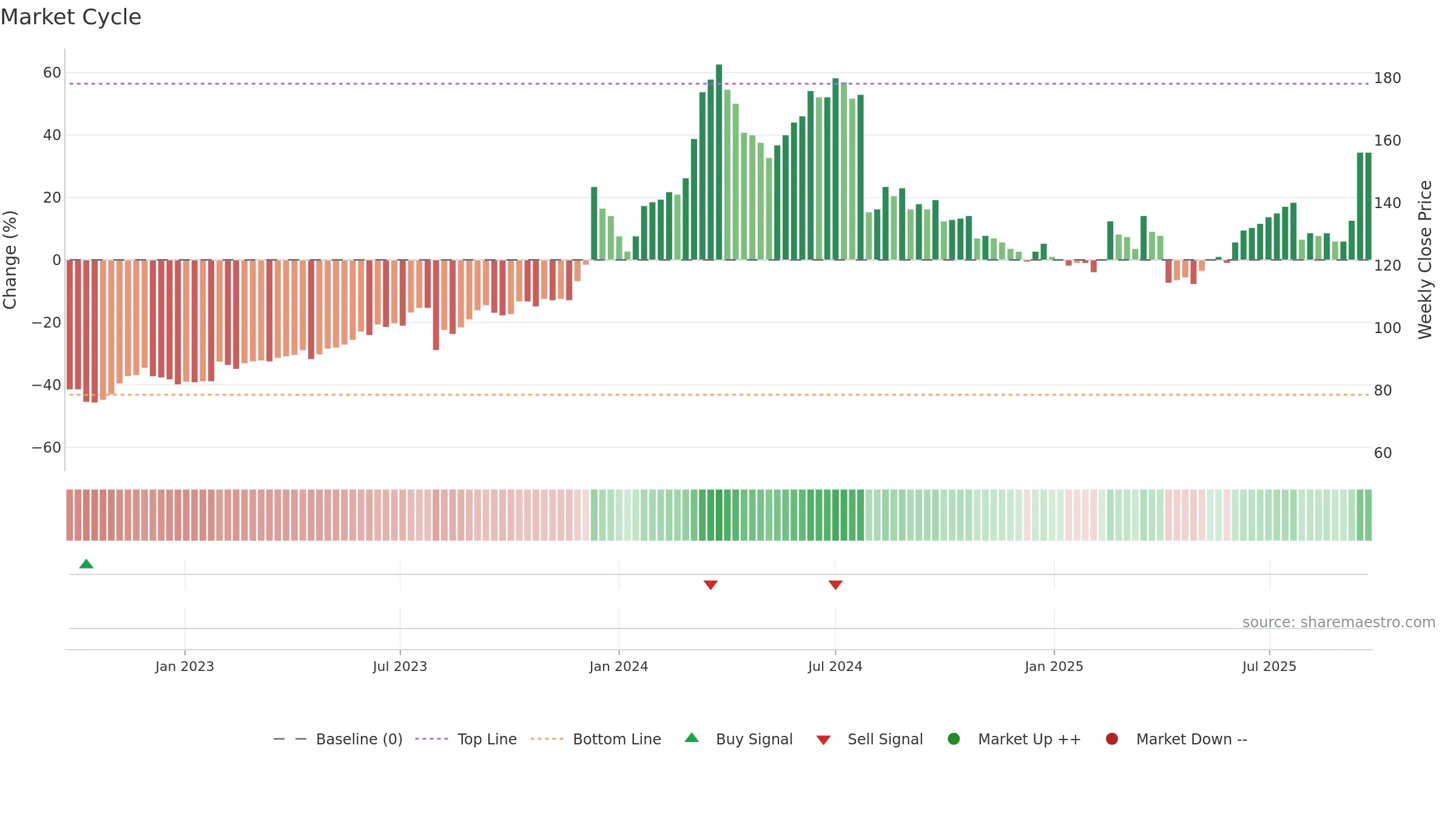 6239 weekly Market Cycle chart, closing 2025-09-15.