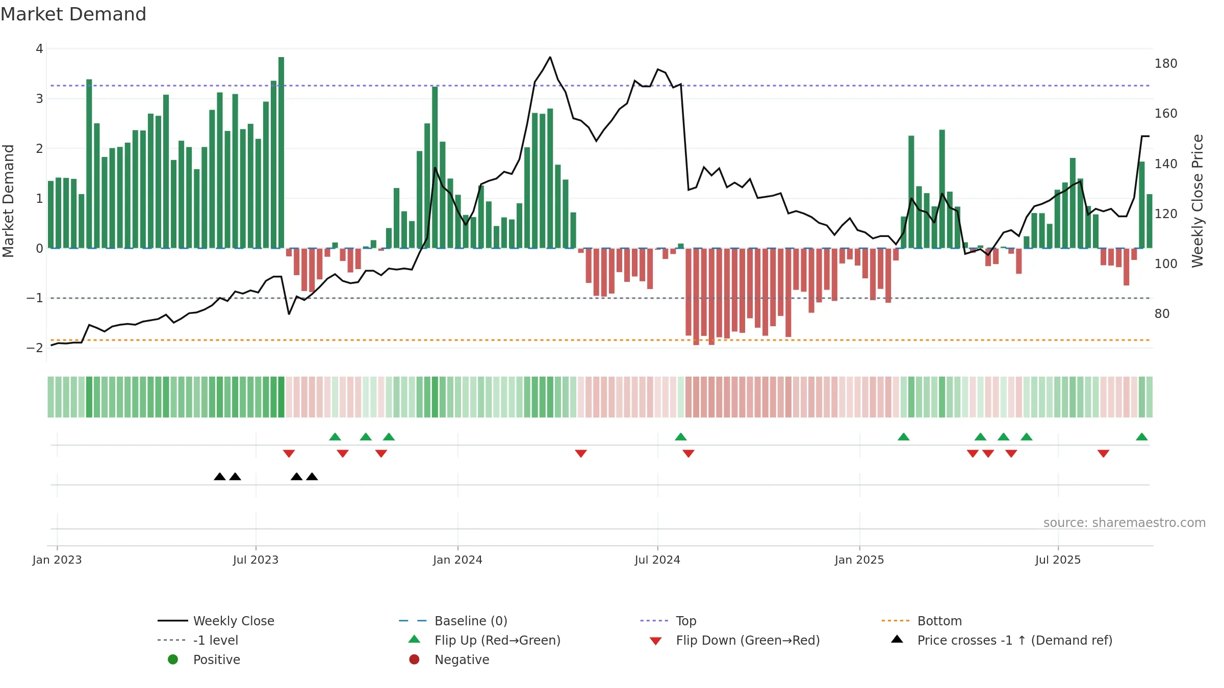 6239 weekly Market Demand chart, closing 2025-09-15.