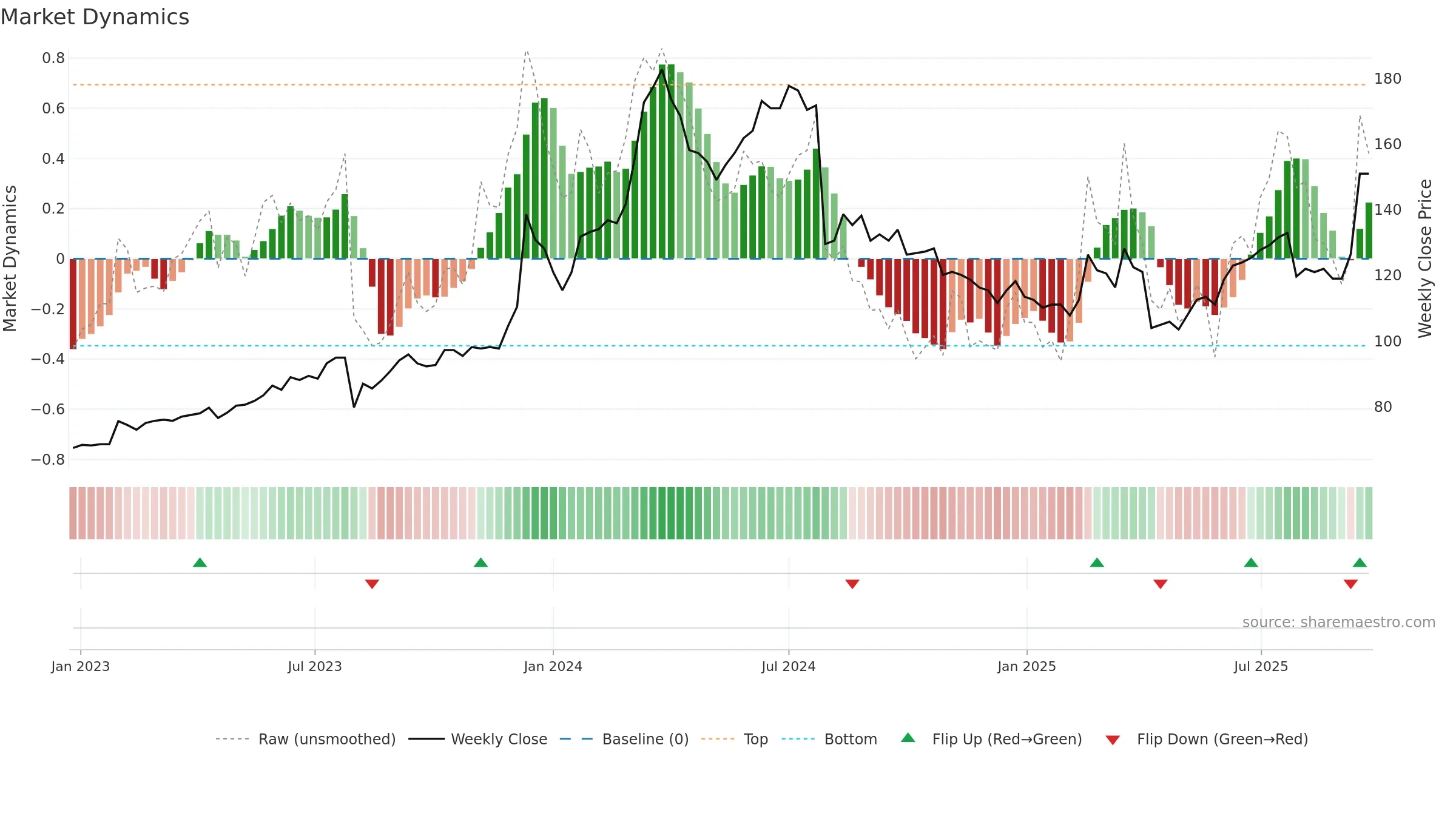 6239 weekly Market Dynamics chart, closing 2025-09-15.