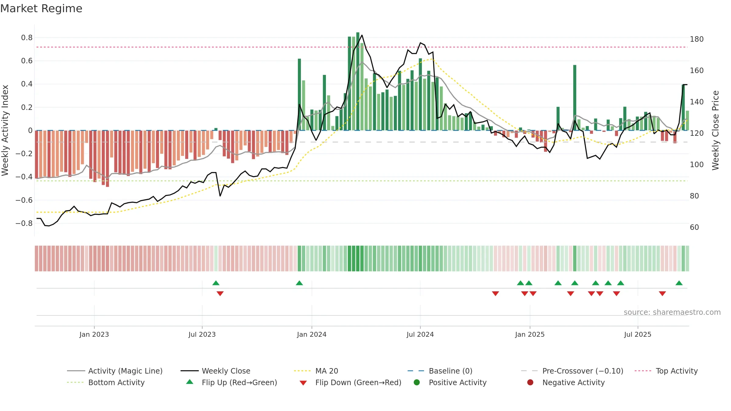 6239 weekly Market Snapshot chart, closing 2025-09-15.