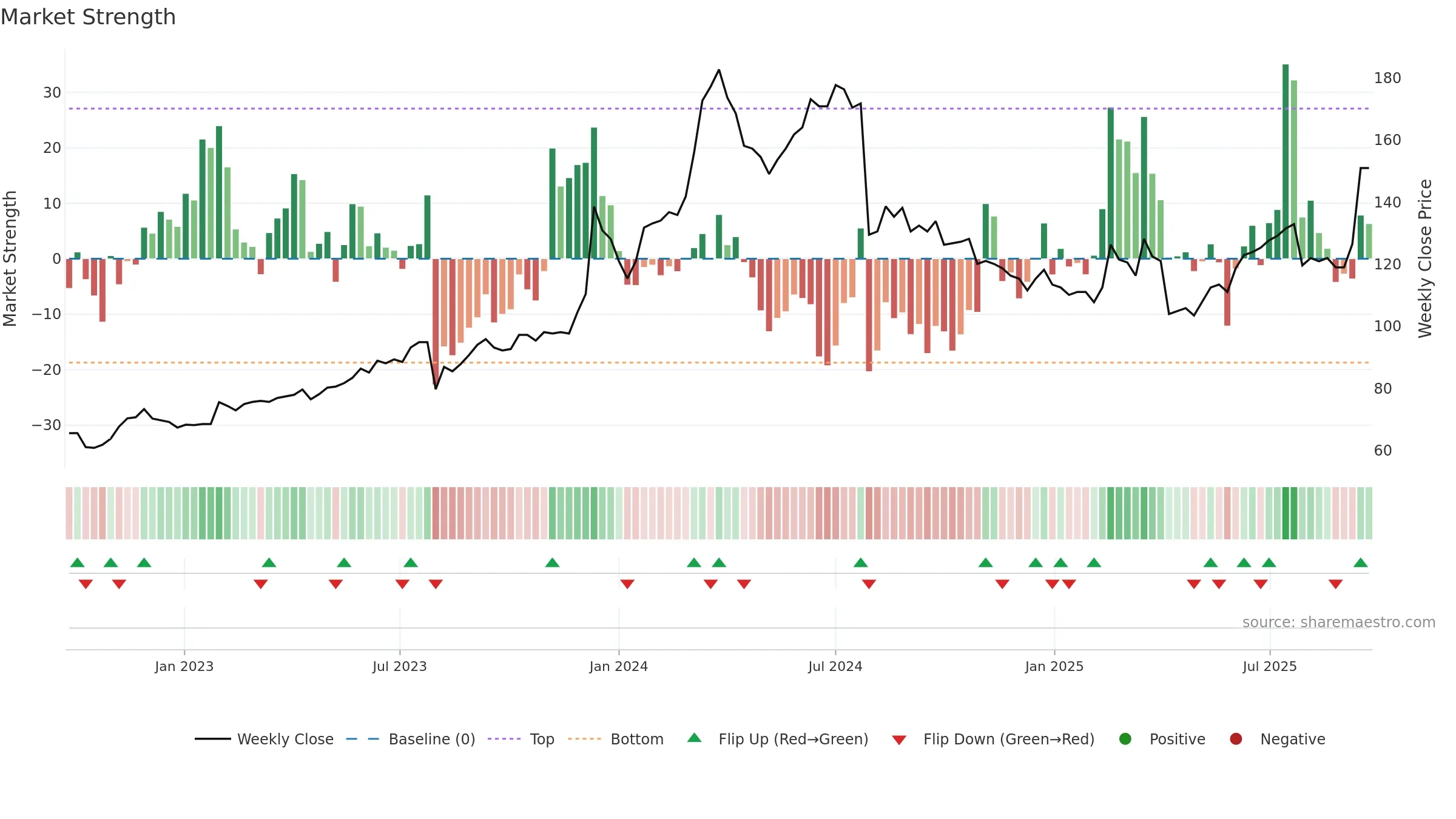 6239 weekly Market Strength chart, closing 2025-09-15.