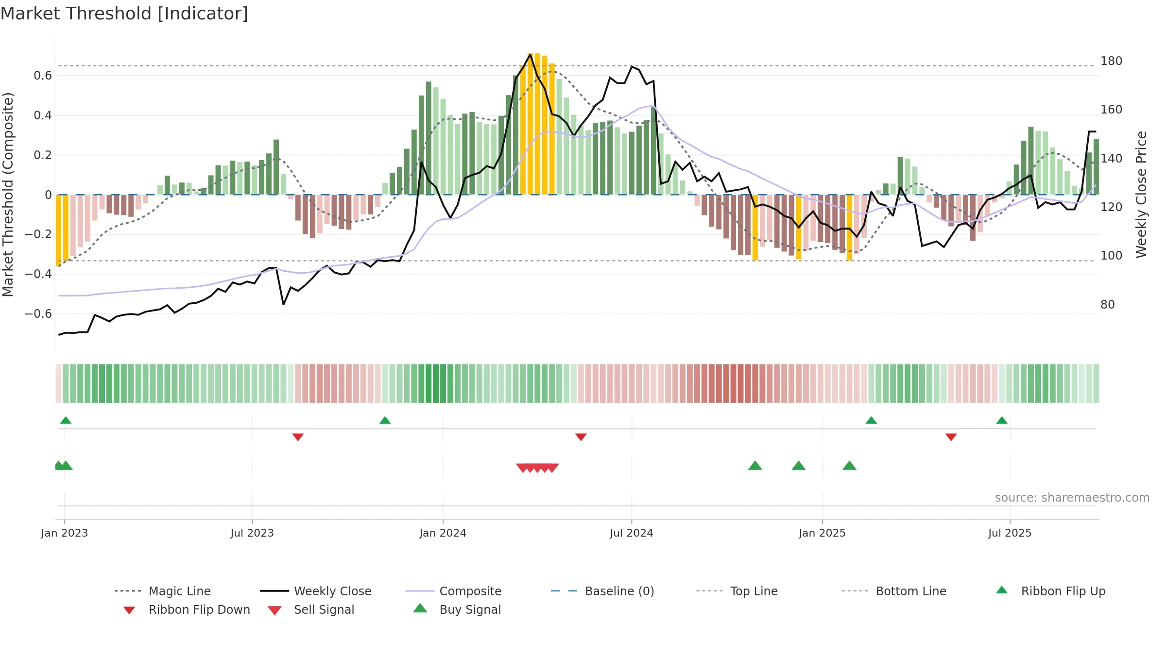 6239 weekly Market Threshold chart, closing 2025-09-15.