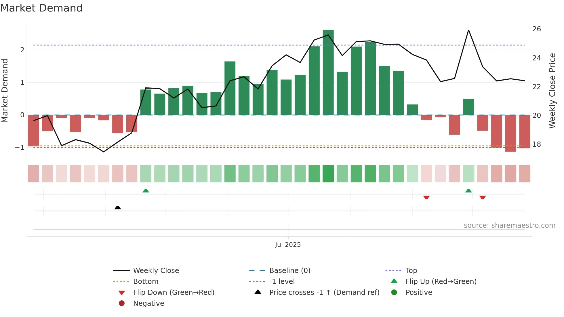 AMTM weekly Market Demand chart