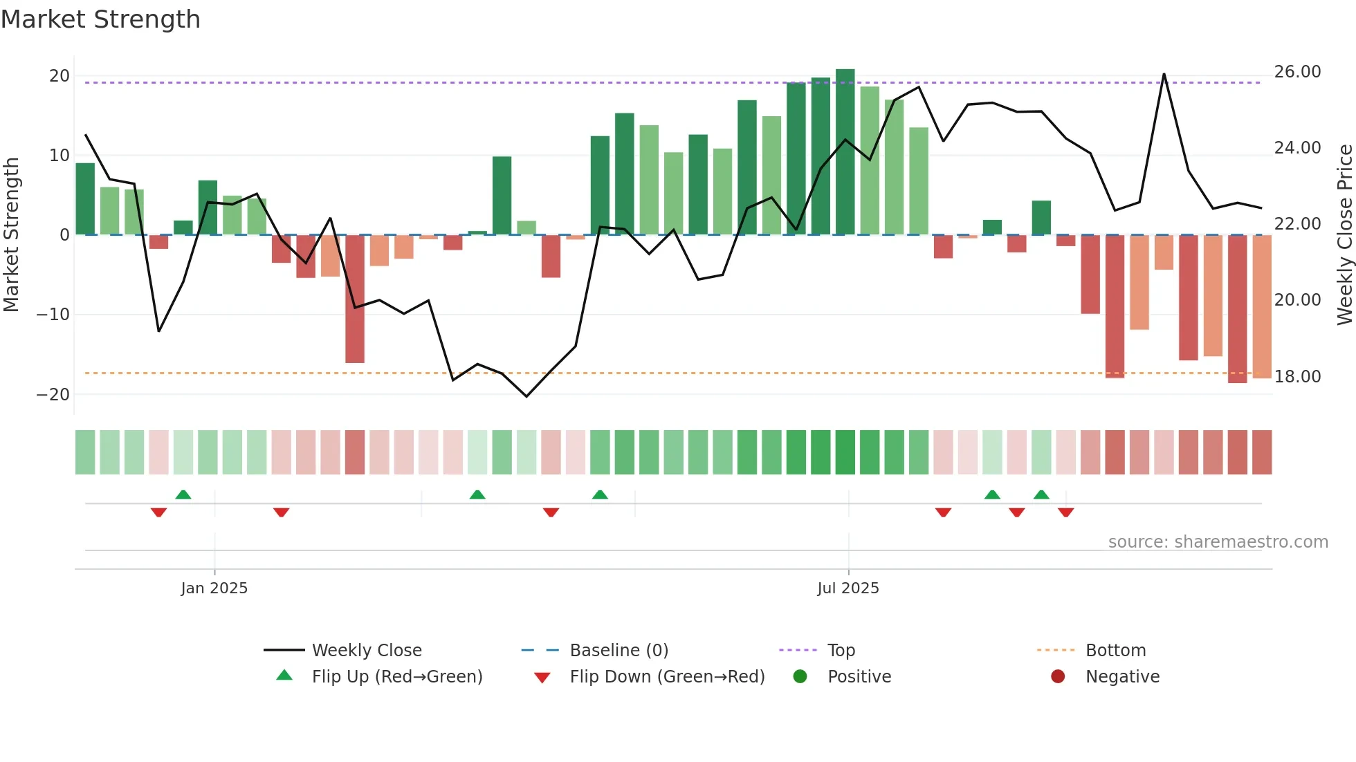 AMTM weekly Market Strength chart
