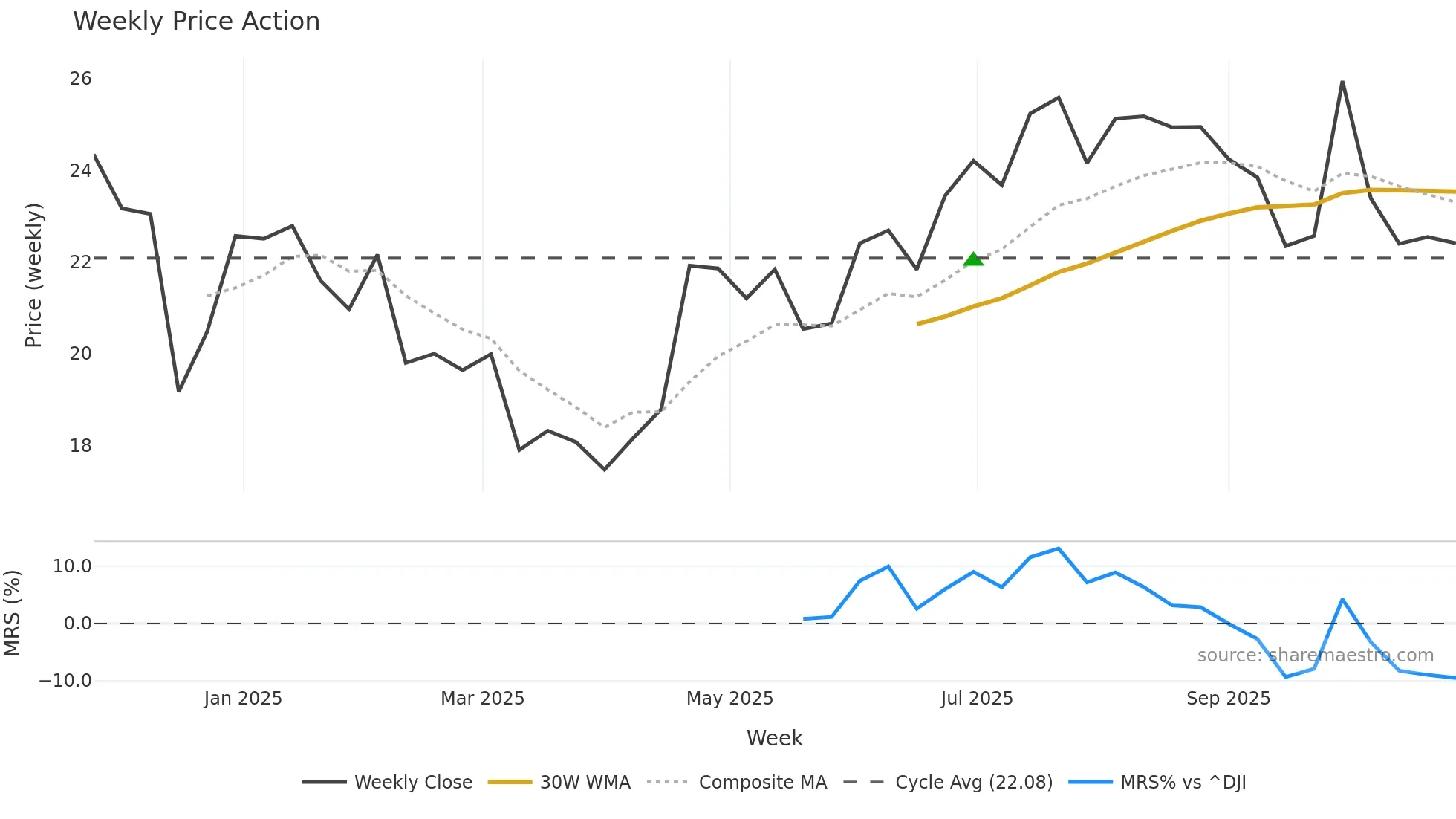 AMTM weekly Price Action chart, closing 2025-10-27