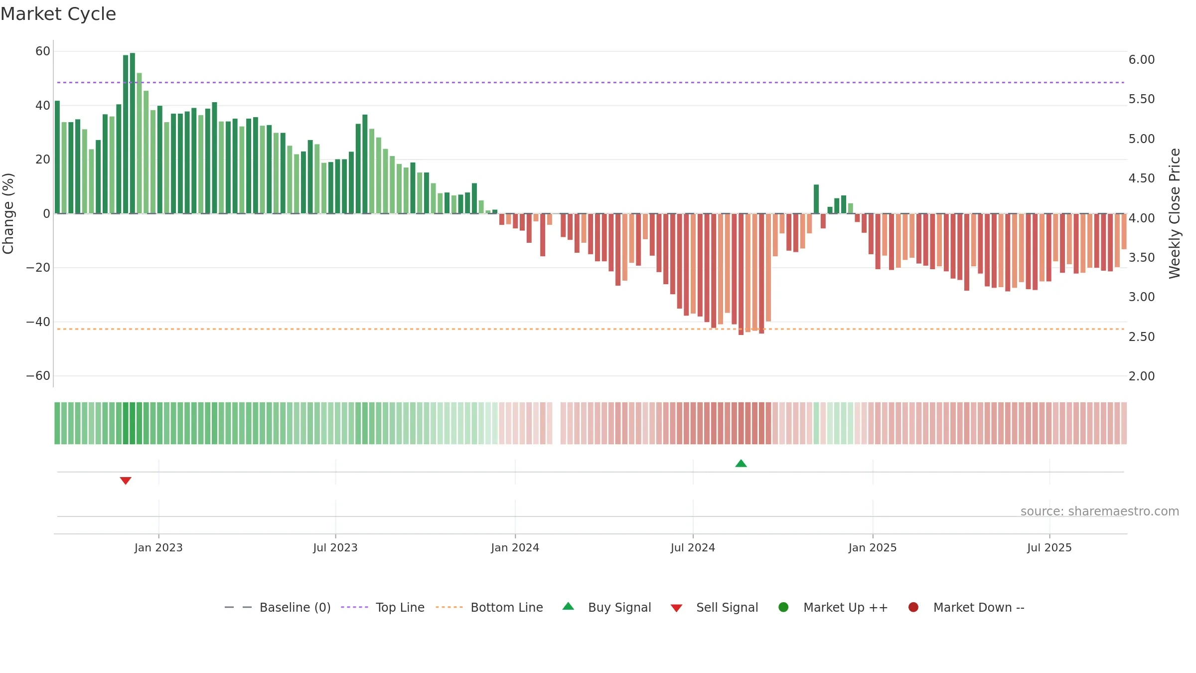 000402 weekly Market Cycle chart, closing 2025-09-15.