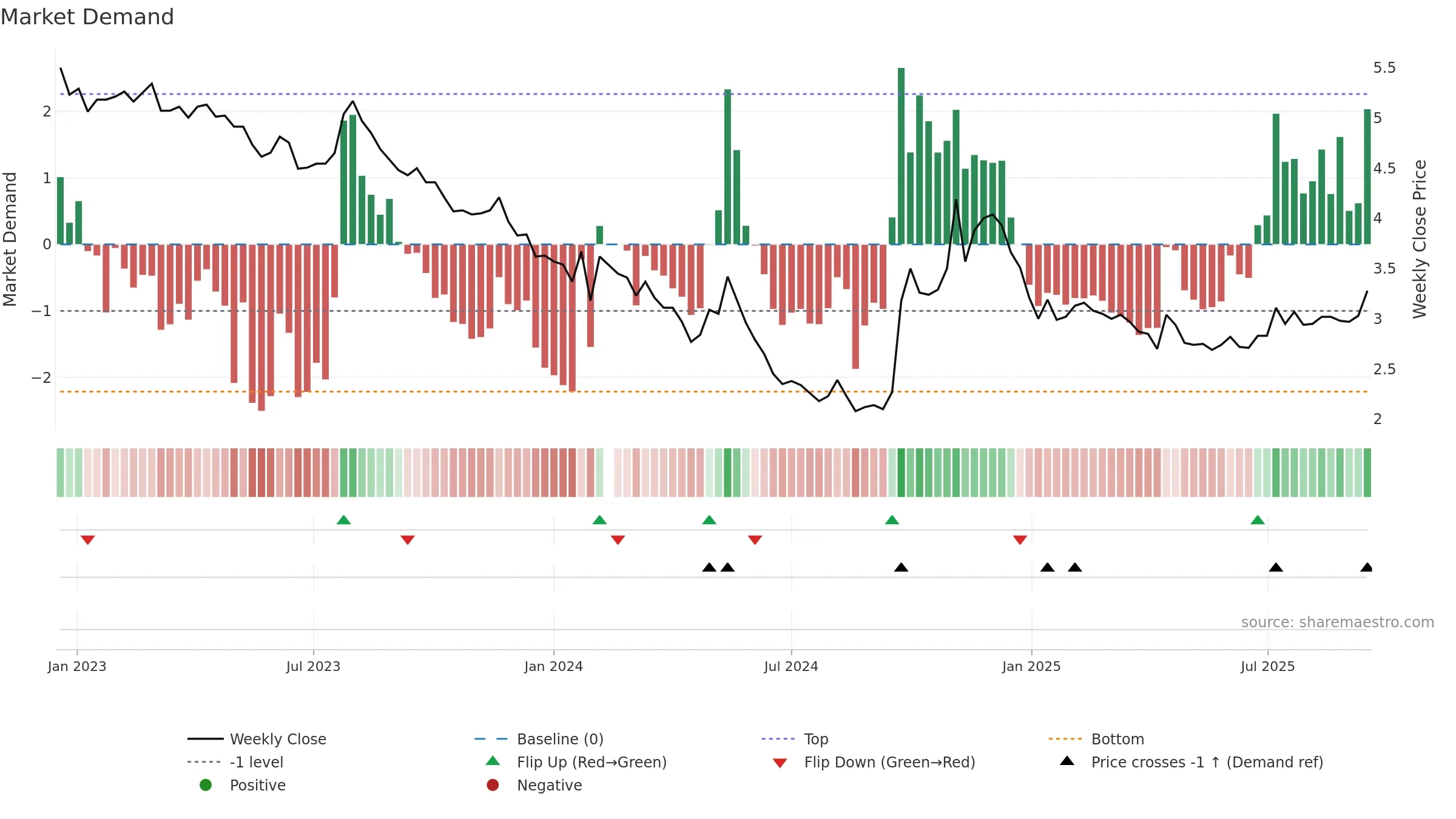 000402 weekly Market Demand chart, closing 2025-09-15.