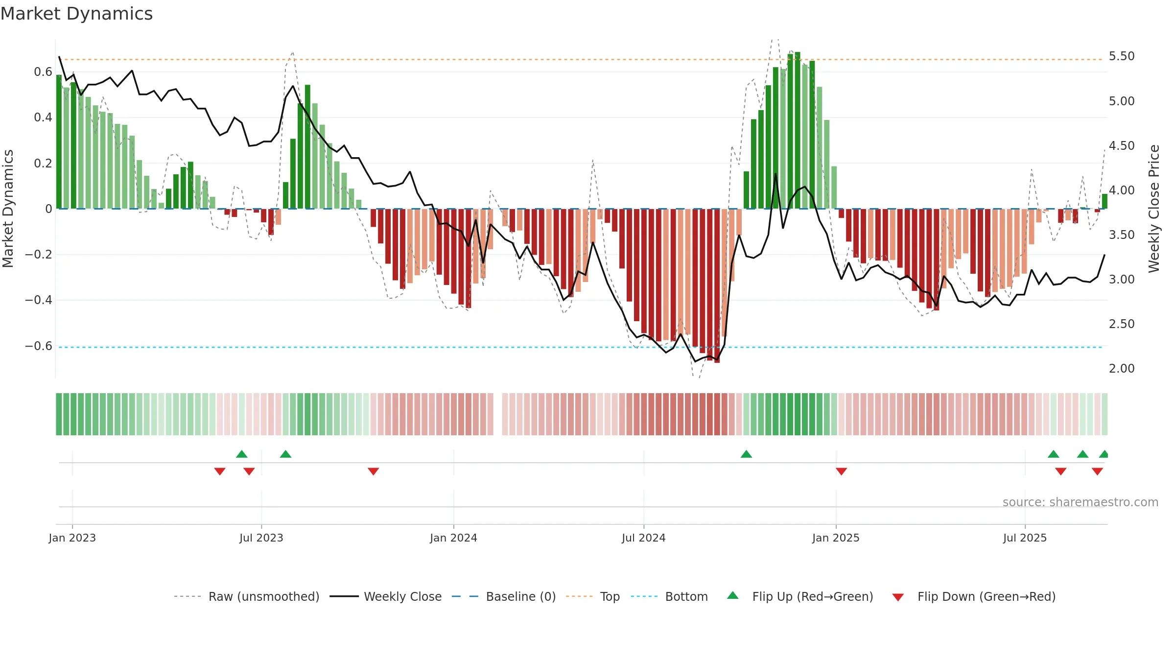 000402 weekly Market Dynamics chart, closing 2025-09-15.