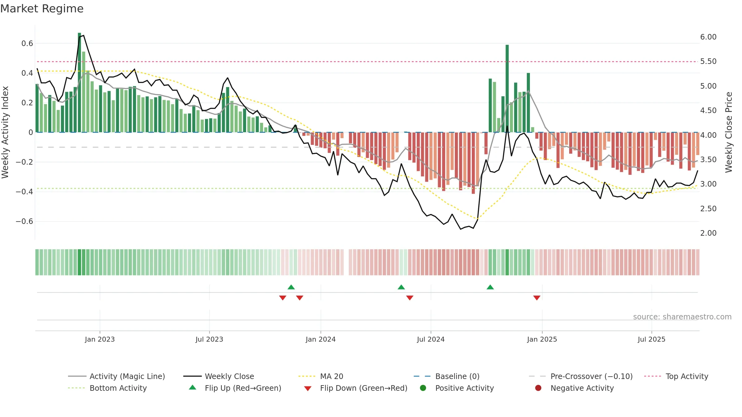 000402 weekly Market Snapshot chart, closing 2025-09-15.