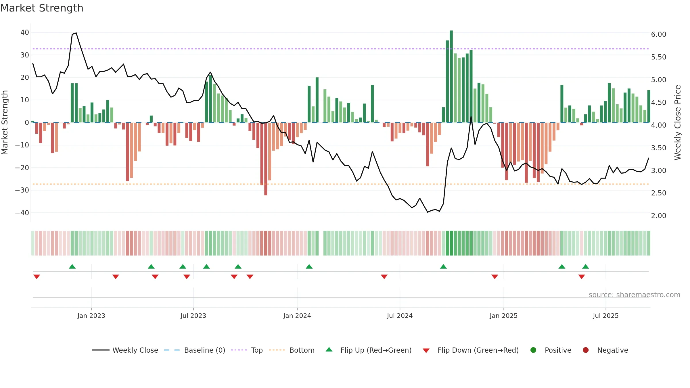 000402 weekly Market Strength chart, closing 2025-09-15.