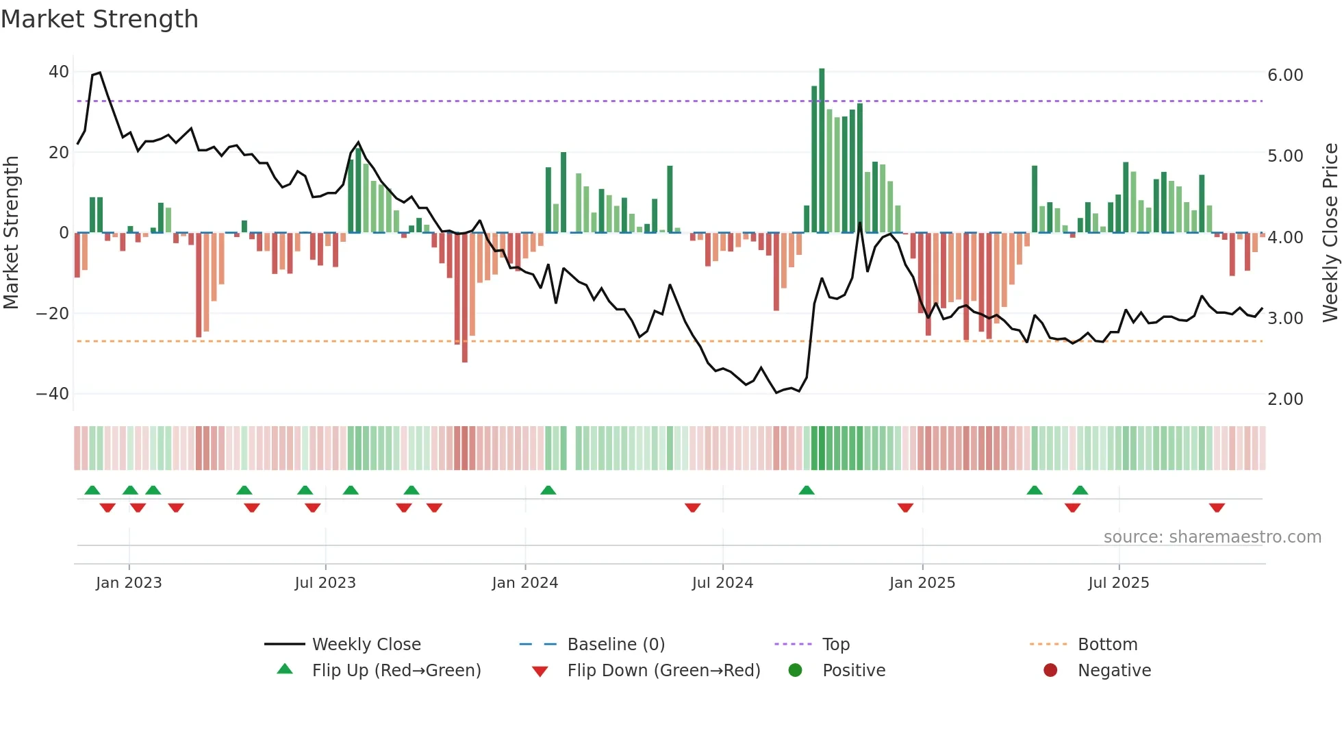 000402 weekly Market Strength chart