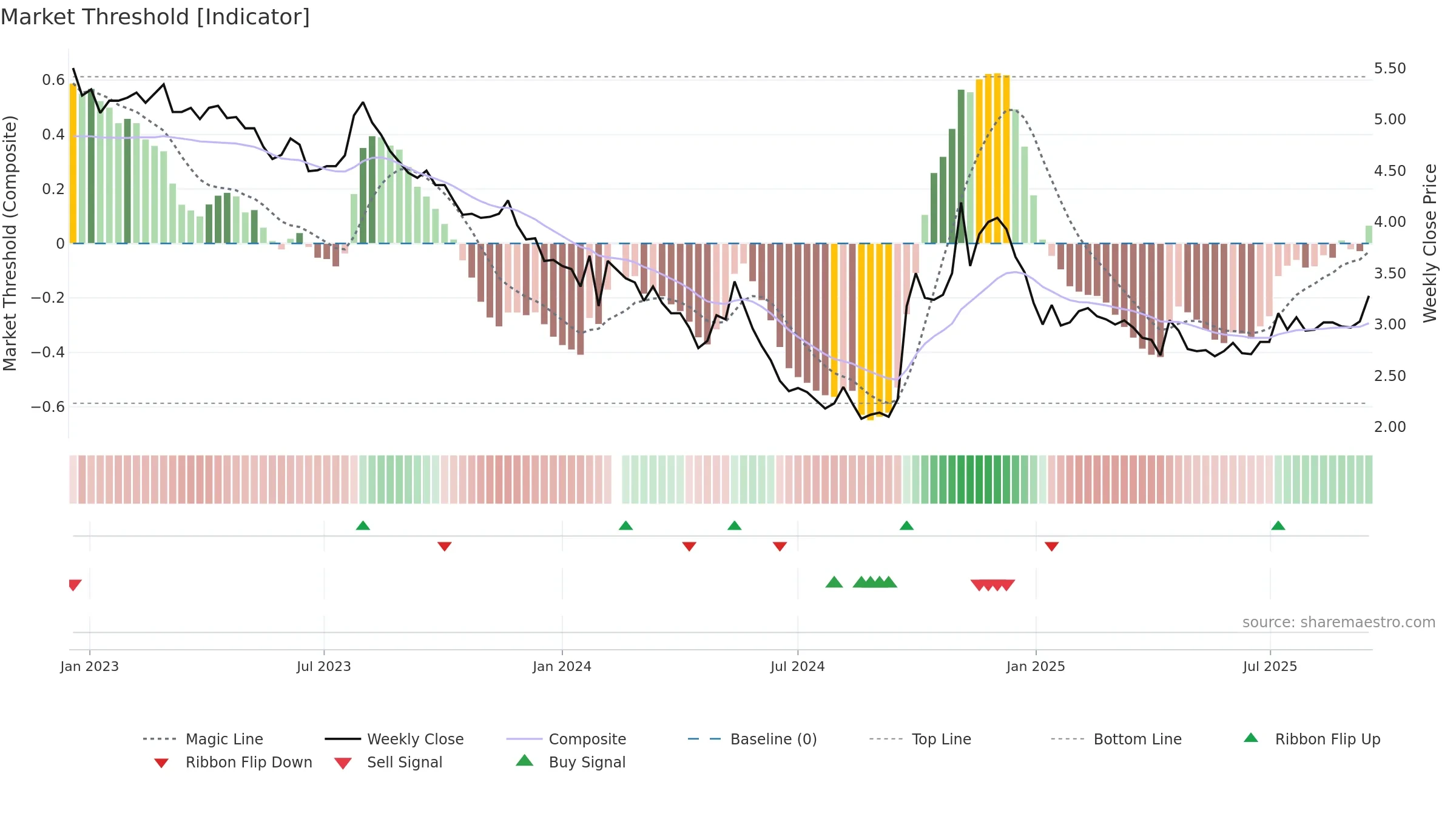 000402 weekly Market Threshold chart, closing 2025-09-15.