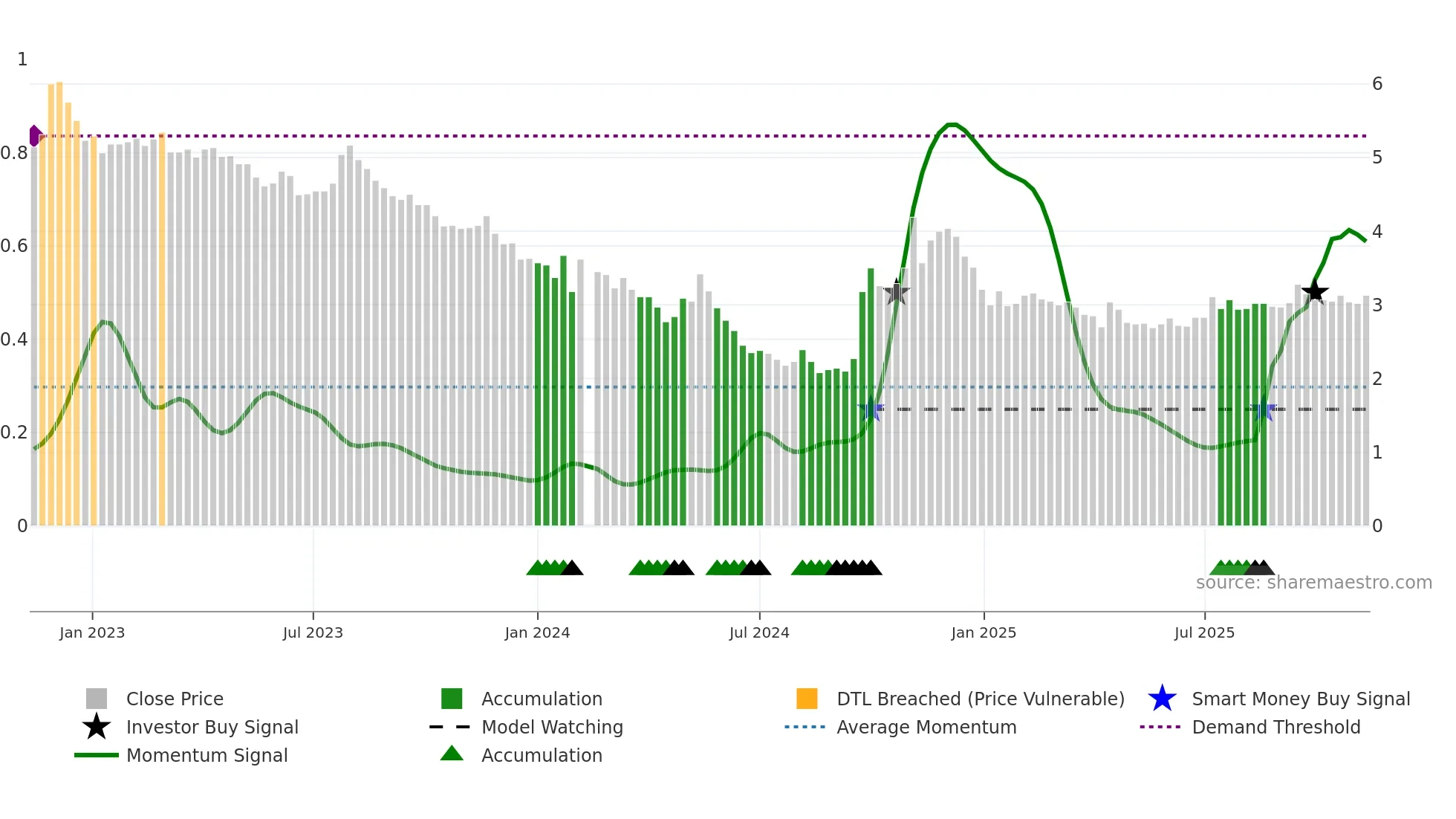 000402 weekly Smart Money chart