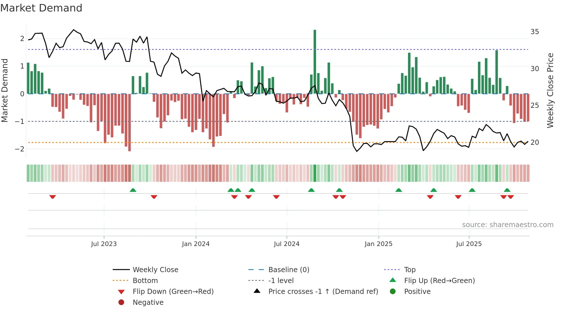 SRAIL weekly Market Demand chart