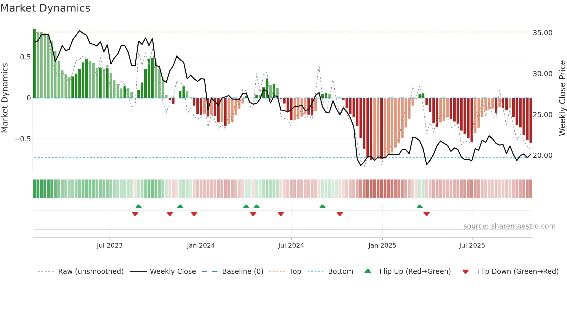 SRAIL weekly Market Dynamics chart