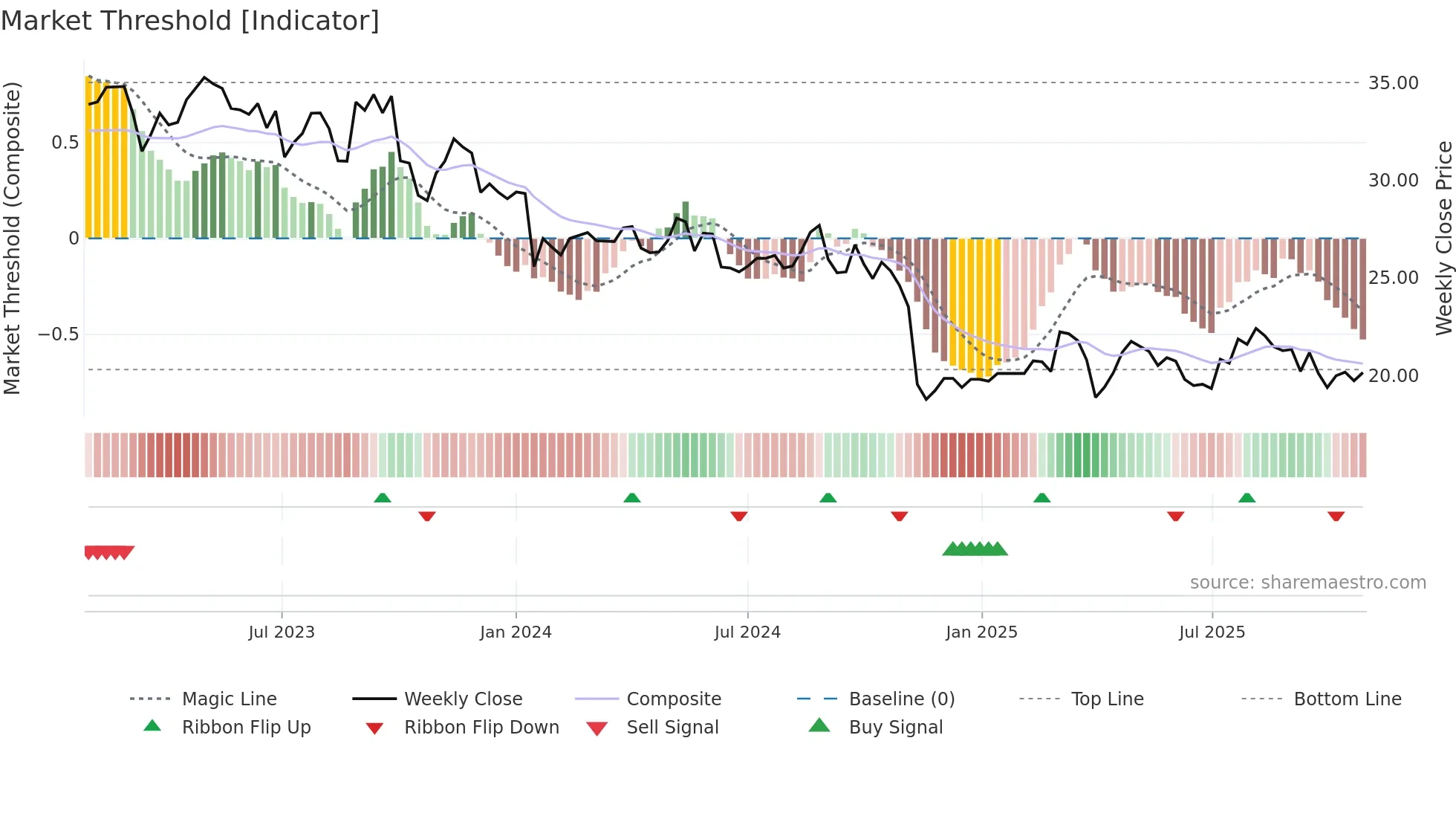 SRAIL weekly Market Threshold chart