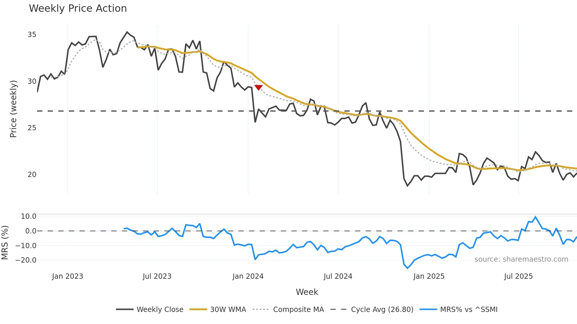 SRAIL weekly Price Action chart, closing 2025-10-27