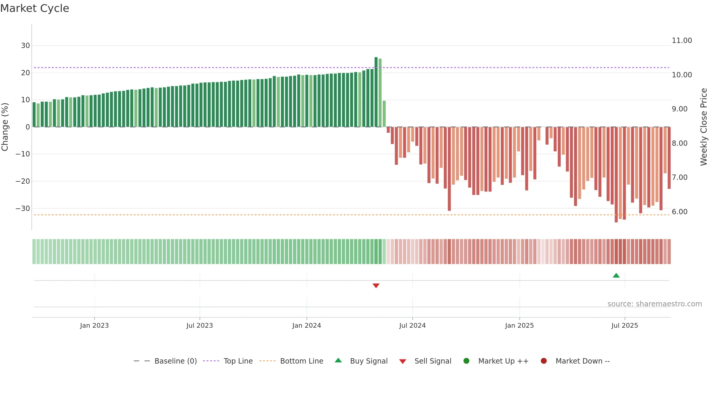 LION weekly Market Cycle chart, closing 2025-09-15.
