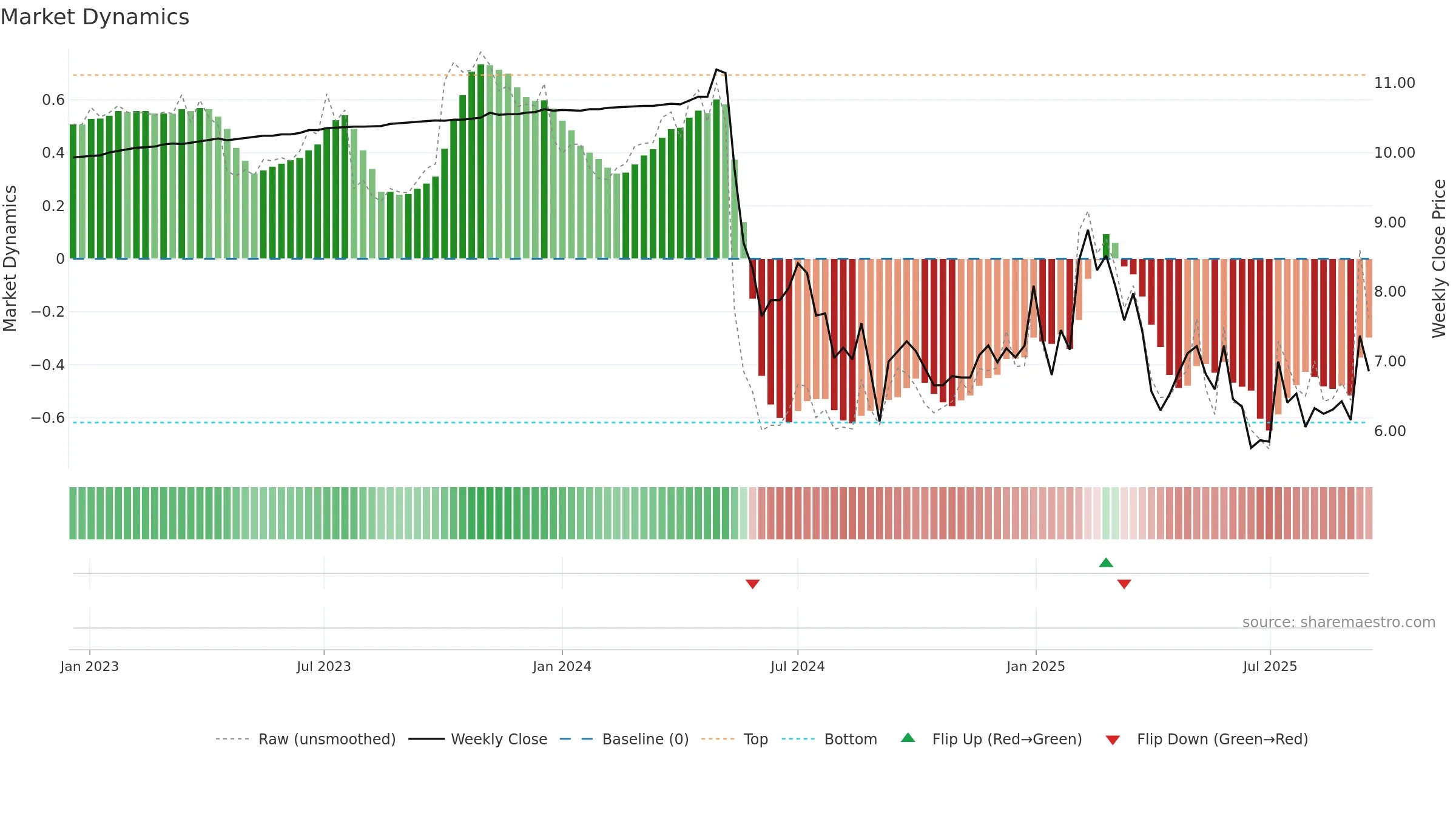LION weekly Market Dynamics chart, closing 2025-09-15.