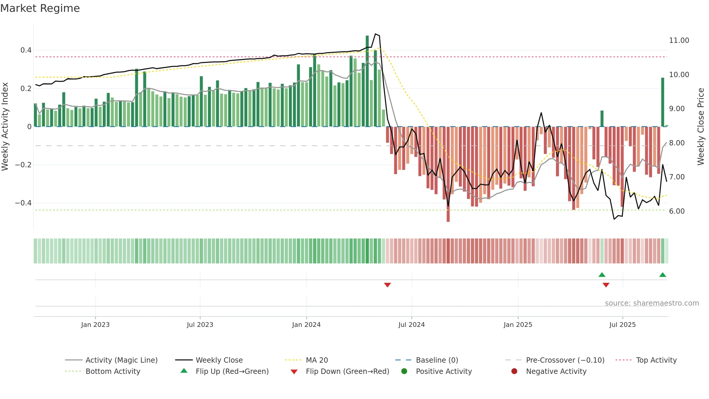 LION weekly Market Snapshot chart, closing 2025-09-15.