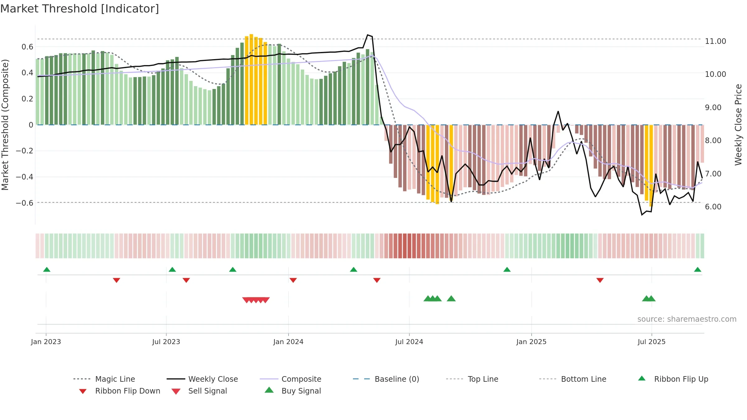 LION weekly Market Threshold chart, closing 2025-09-15.
