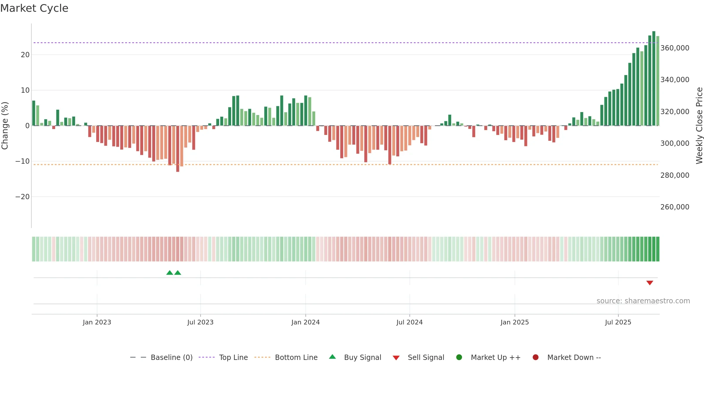 8976 weekly Market Cycle chart, closing 2025-09-08.