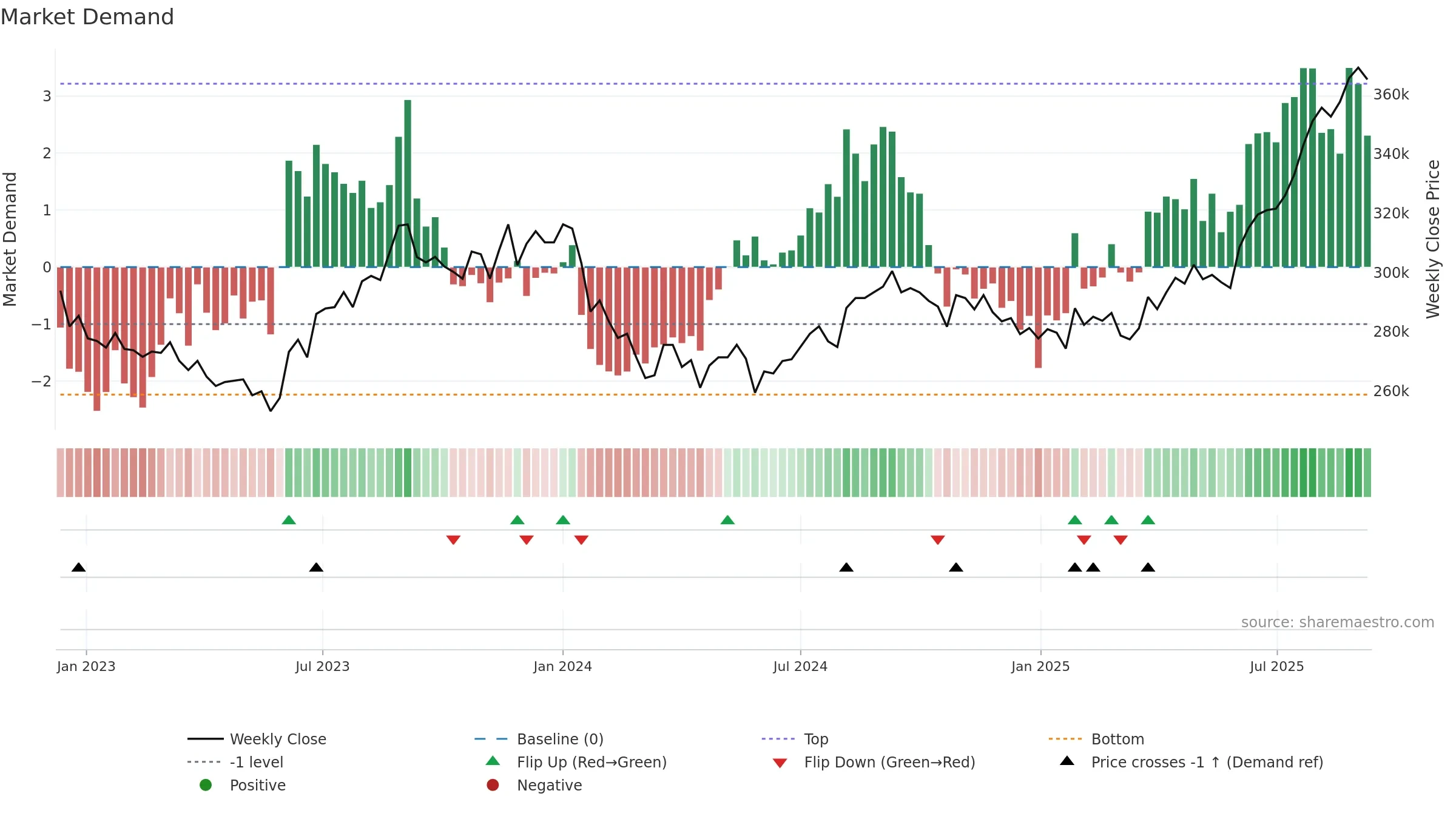 8976 weekly Market Demand chart, closing 2025-09-08.