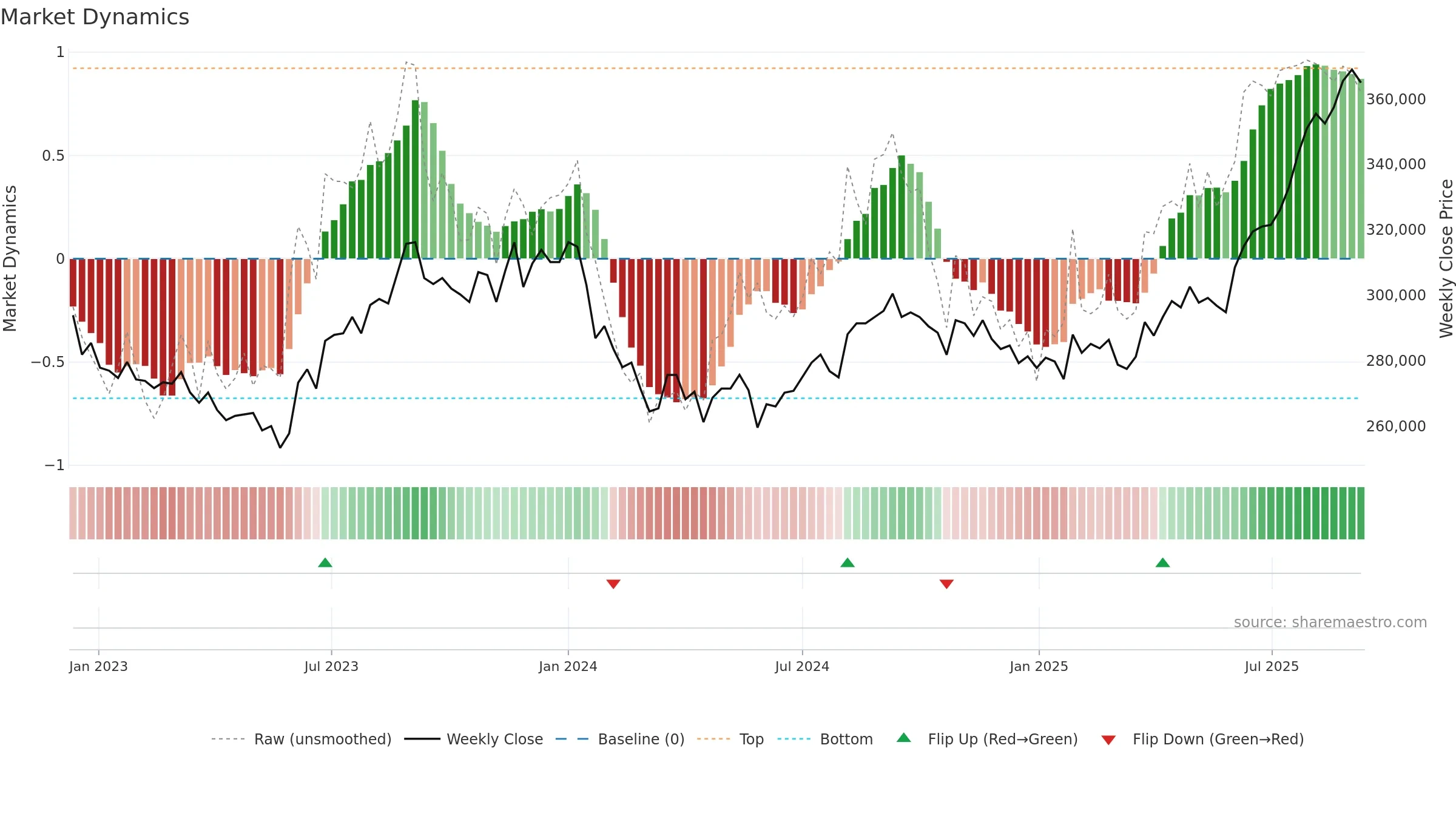 8976 weekly Market Dynamics chart, closing 2025-09-08.
