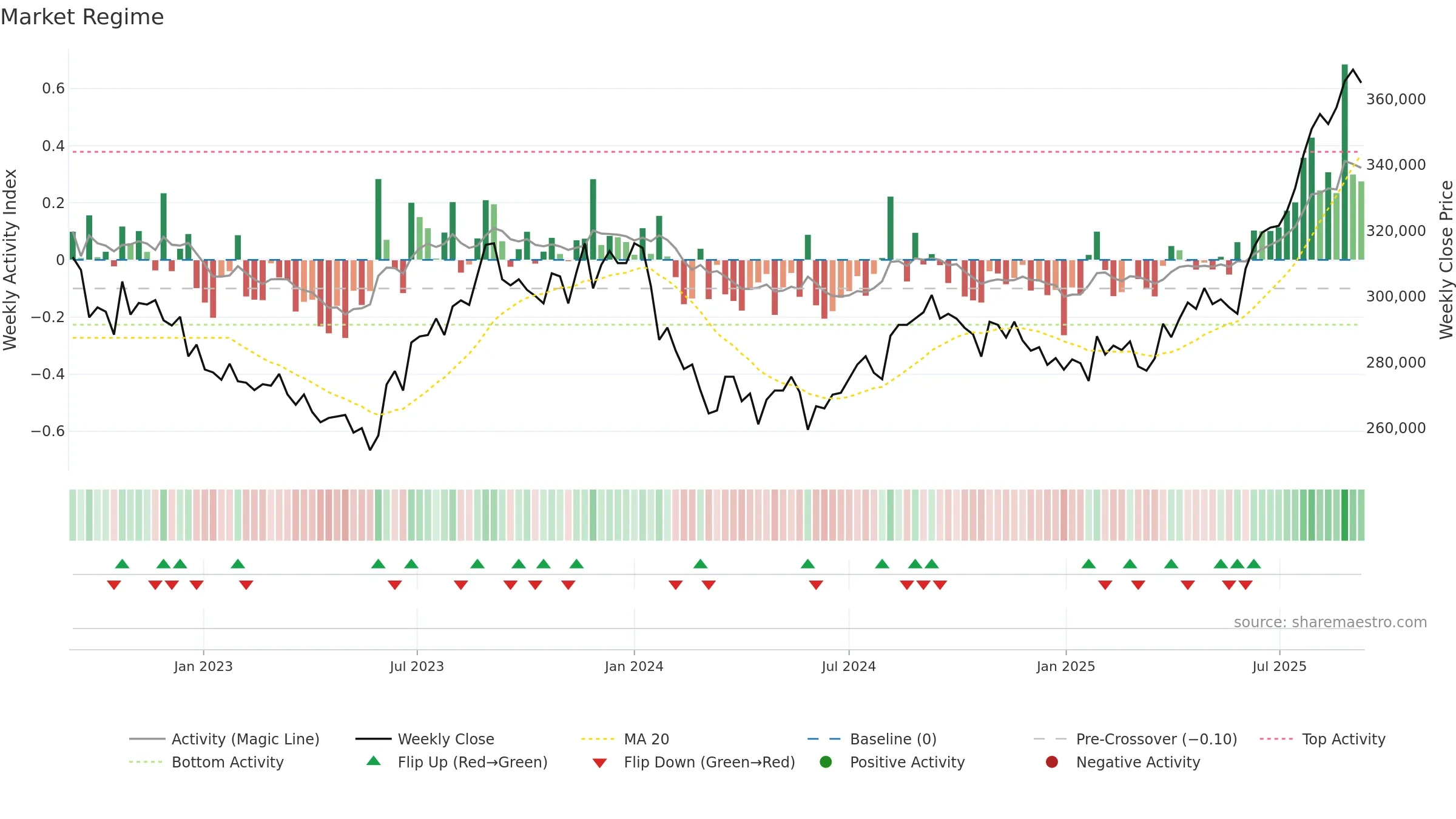 8976 weekly Market Snapshot chart, closing 2025-09-08.